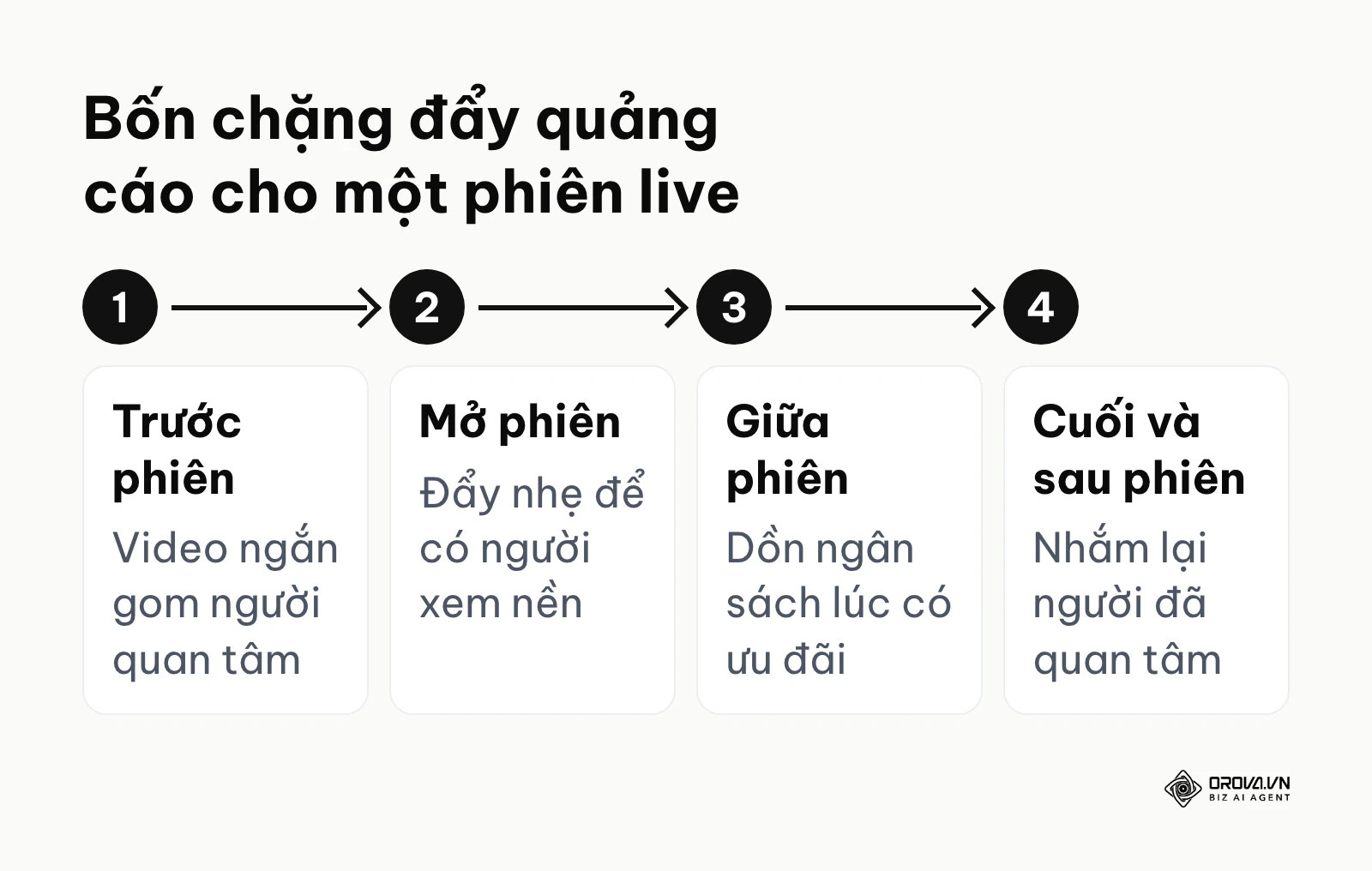 Sơ đồ bốn chặng đẩy quảng cáo trước, trong và sau một phiên phát trực tiếp