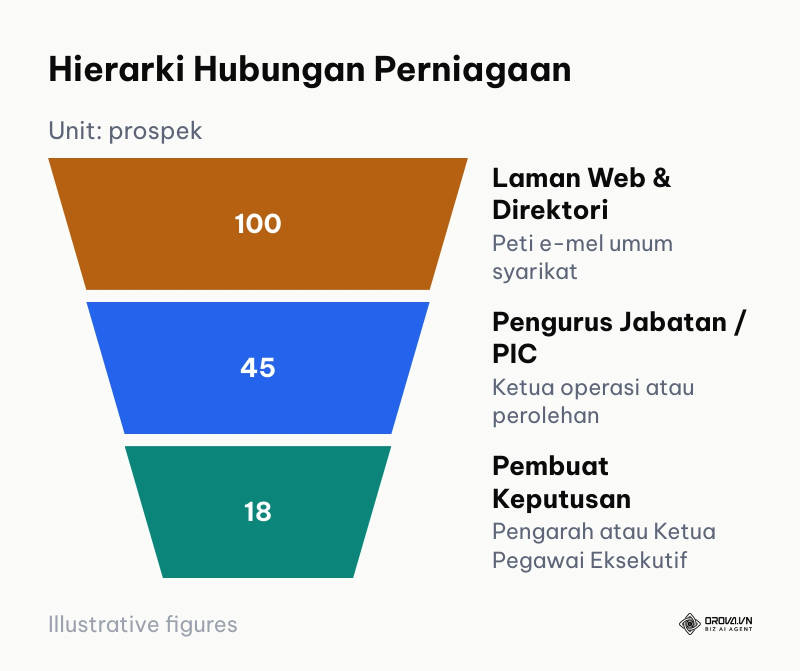 Corong penapisan maklumat perhubungan daripada peringkat umum ke pembuat keputusan