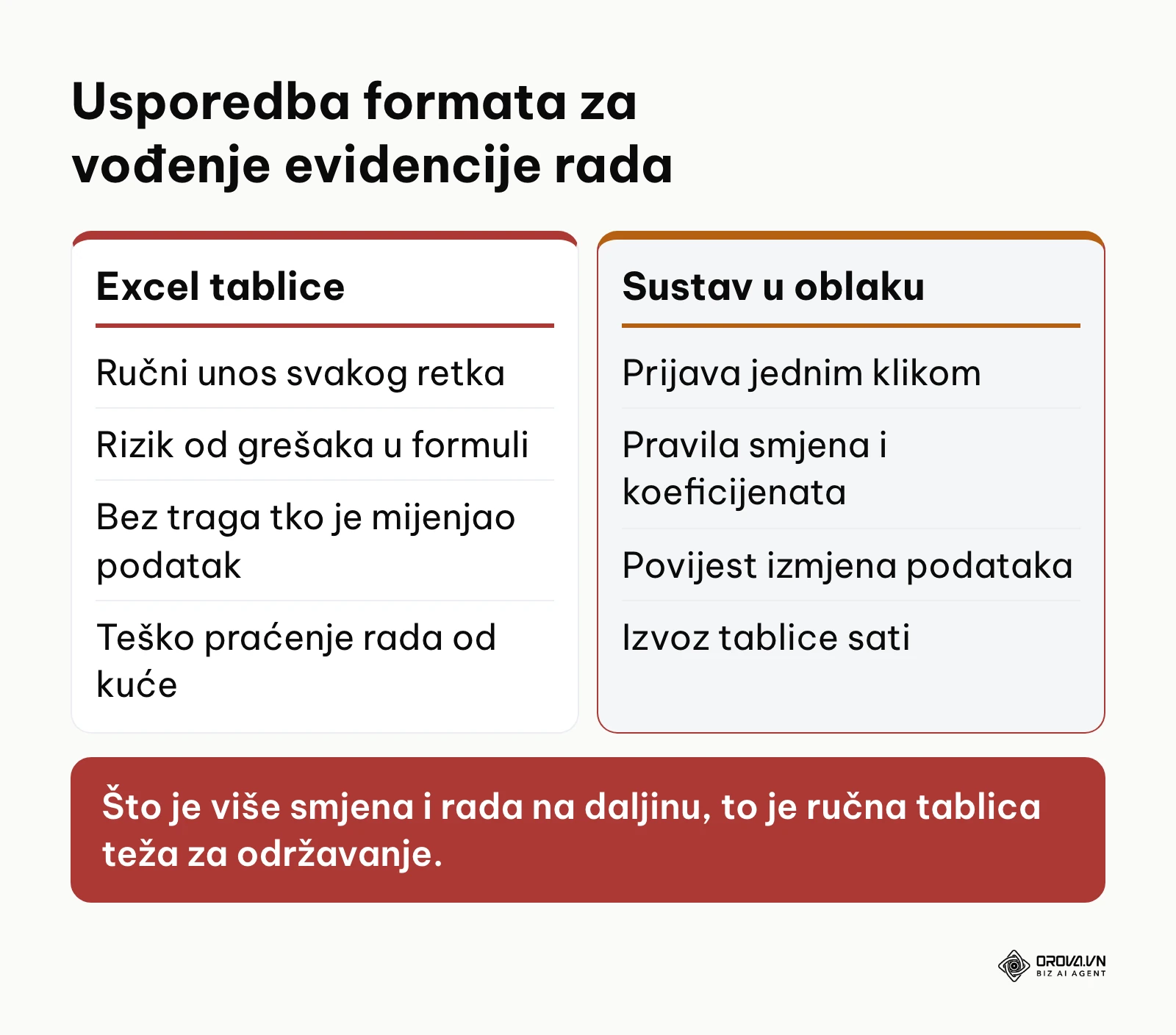 Usporedba vođenja evidencije radnog vremena u Excelu i kroz sustav u oblaku