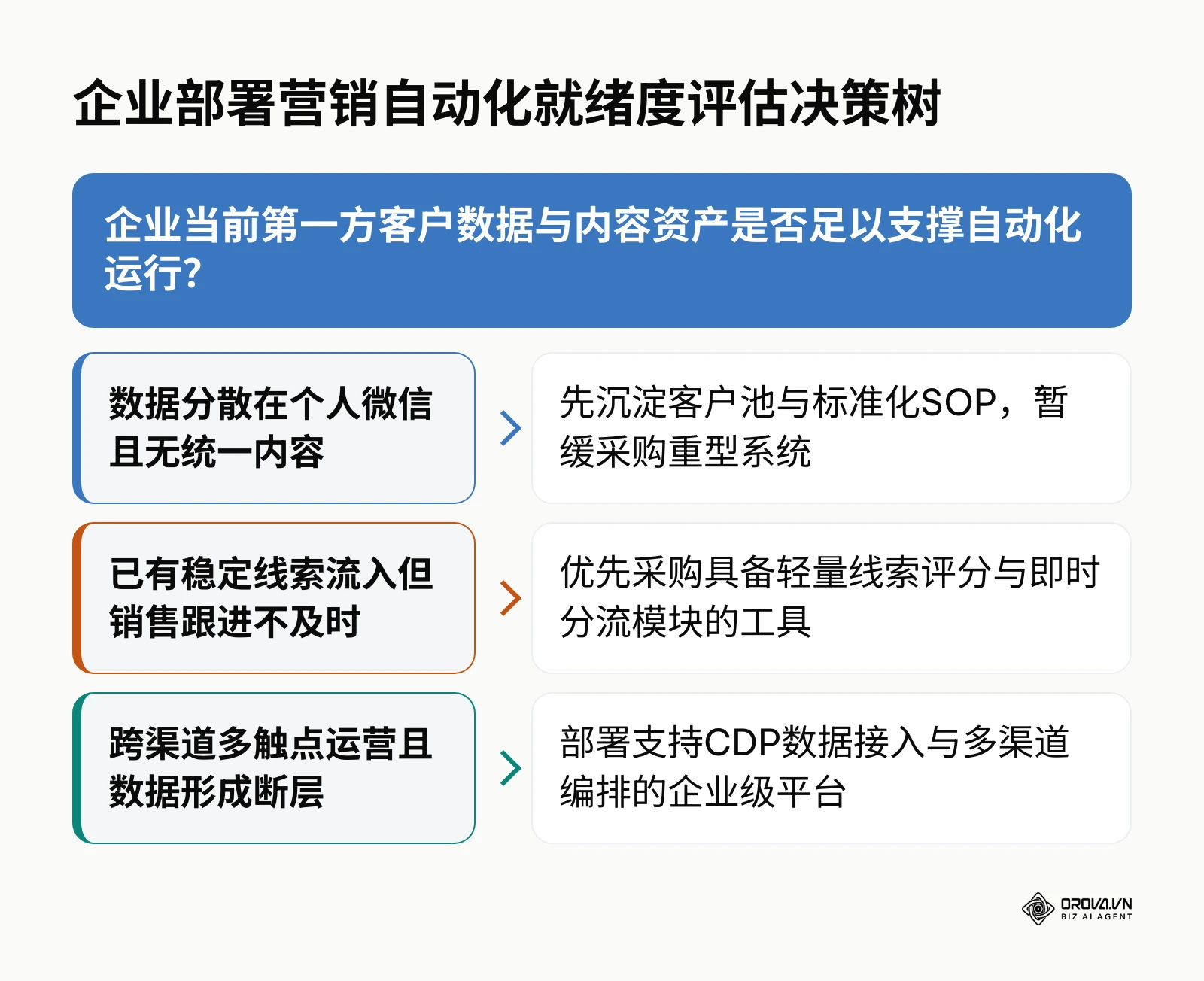 展示企业根据自身数据成熟度判断是否引入营销自动化工具的决策树分支。