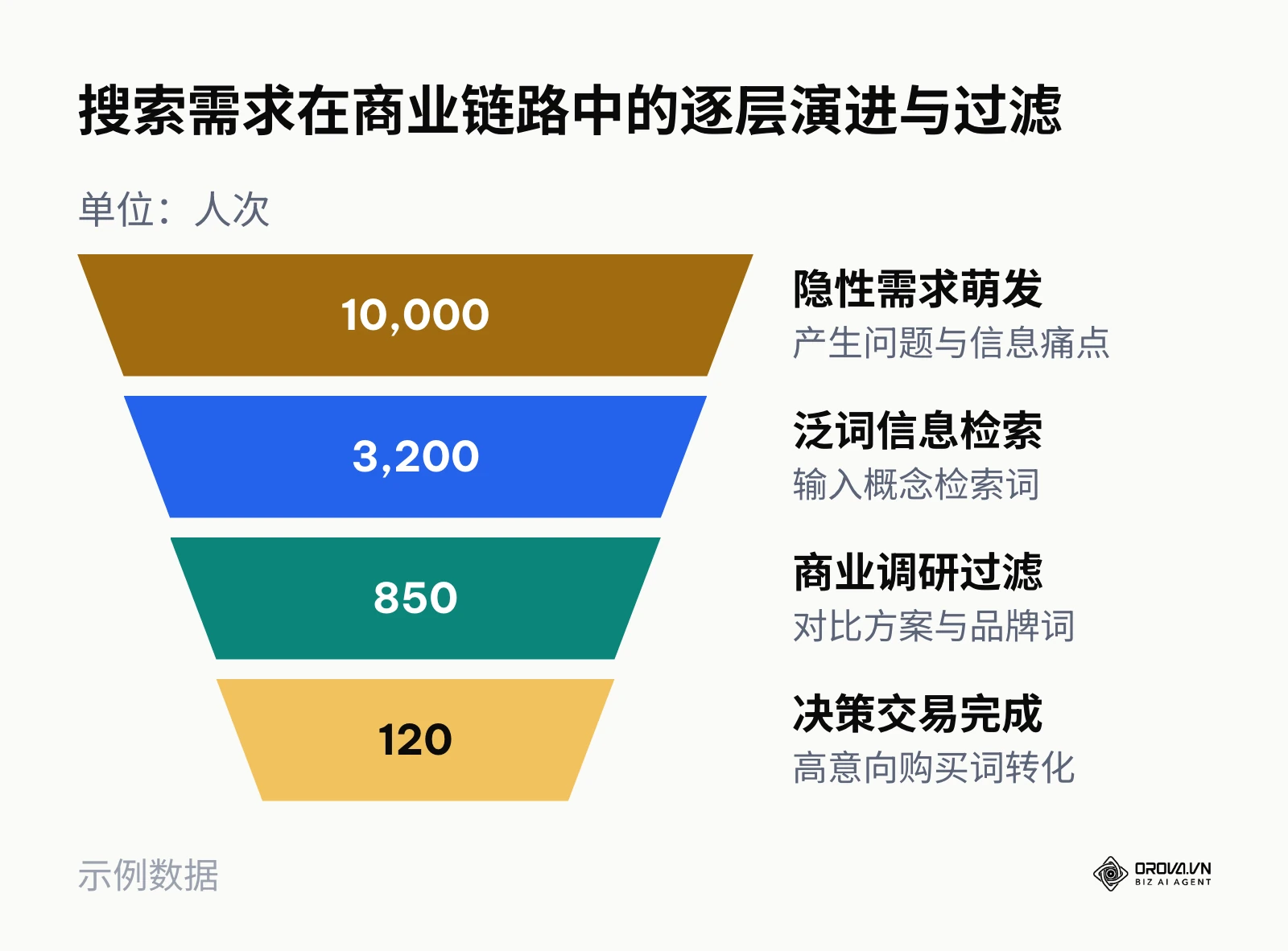 漏斗图展示用户需求从隐性痛点萌发、泛词检索、商业调研到最终交易转化的四个层级递减过程