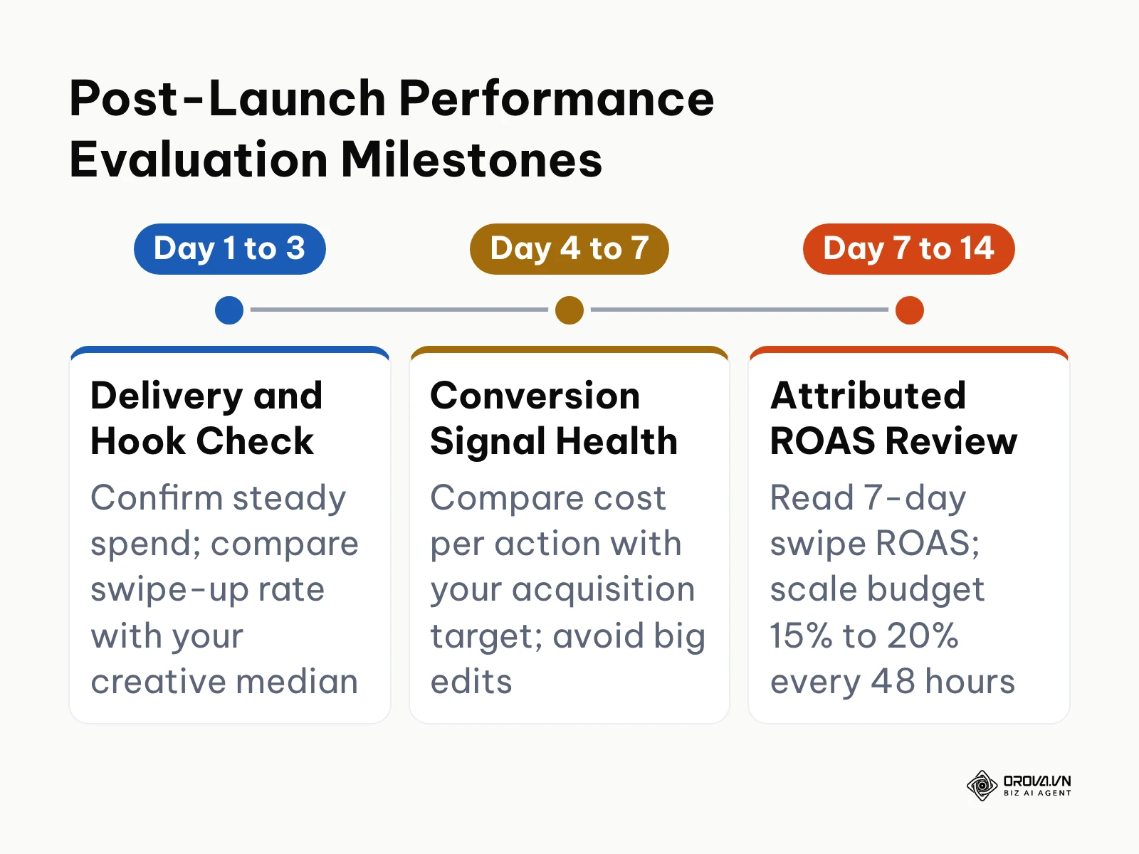 Timeline showing performance evaluation schedule from launch through day 14 and beyond