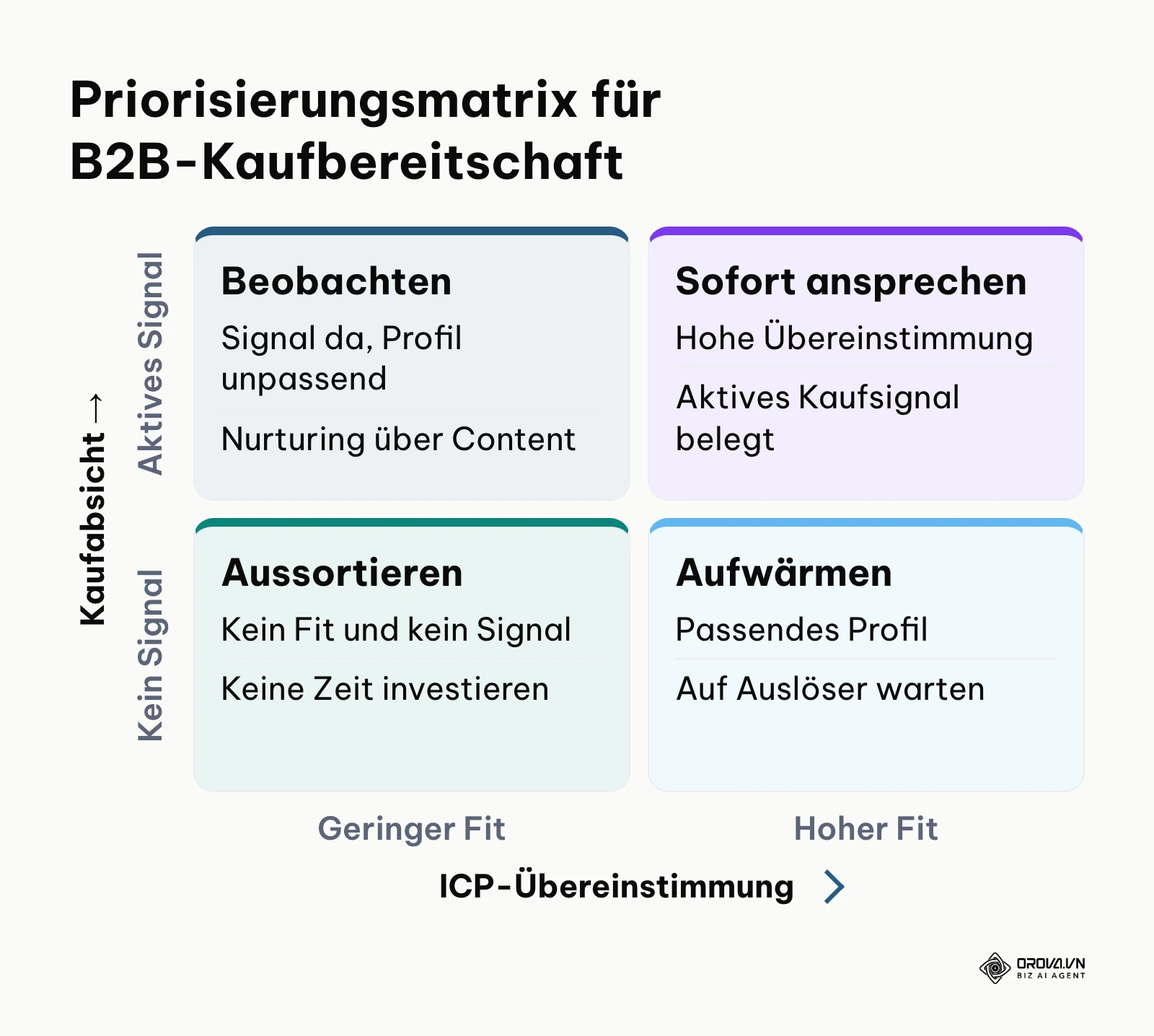 Zwei-mal-Zwei-Matrix zur Priorisierung von B2B-Leads nach ICP-Fit und Kaufsignalen