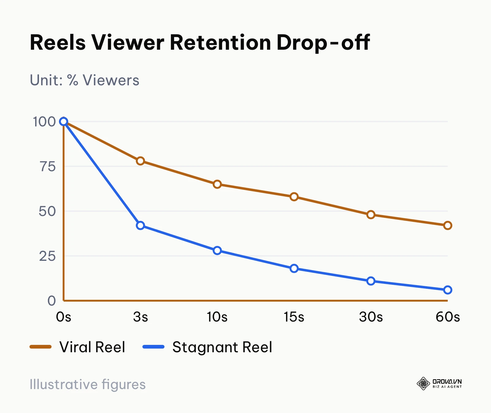 Line chart comparing viewer retention curves between a viral Reel and a stagnant Reel over 60 seconds