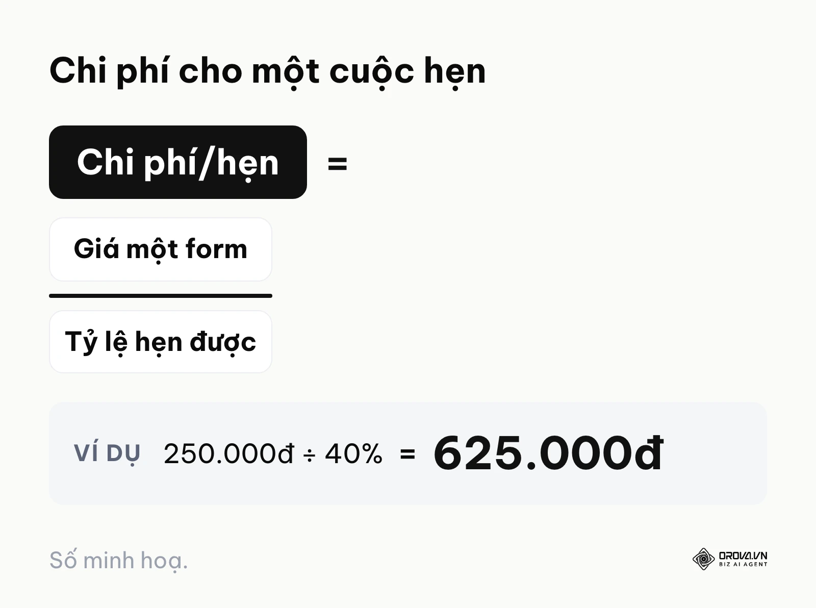 Công thức tính chi phí quảng cáo cho một cuộc hẹn từ giá một form và tỷ lệ hẹn được
