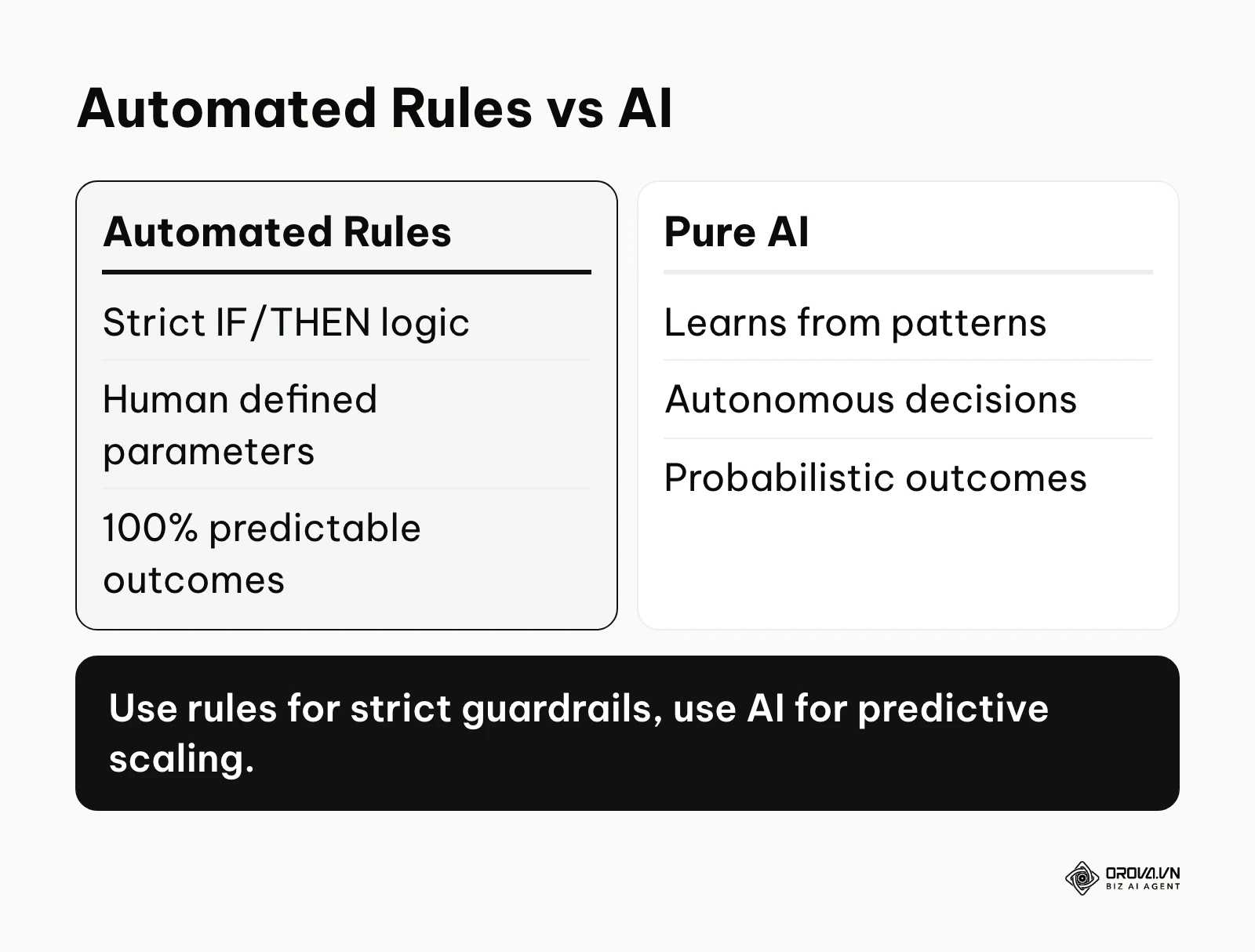 Comparison table showing differences between automated rules and artificial intelligence.