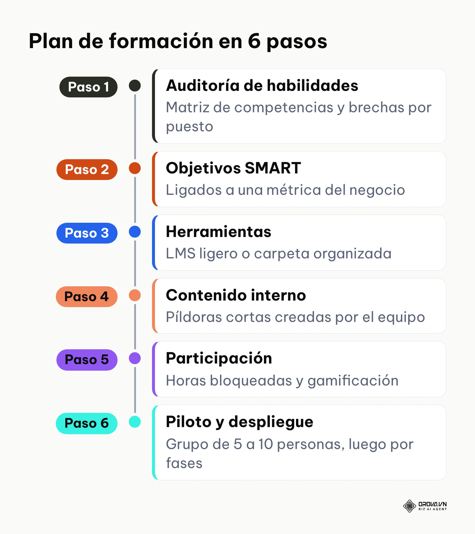 Línea de tiempo con los 6 pasos para hacer un plan de formación para empleados en una PYME