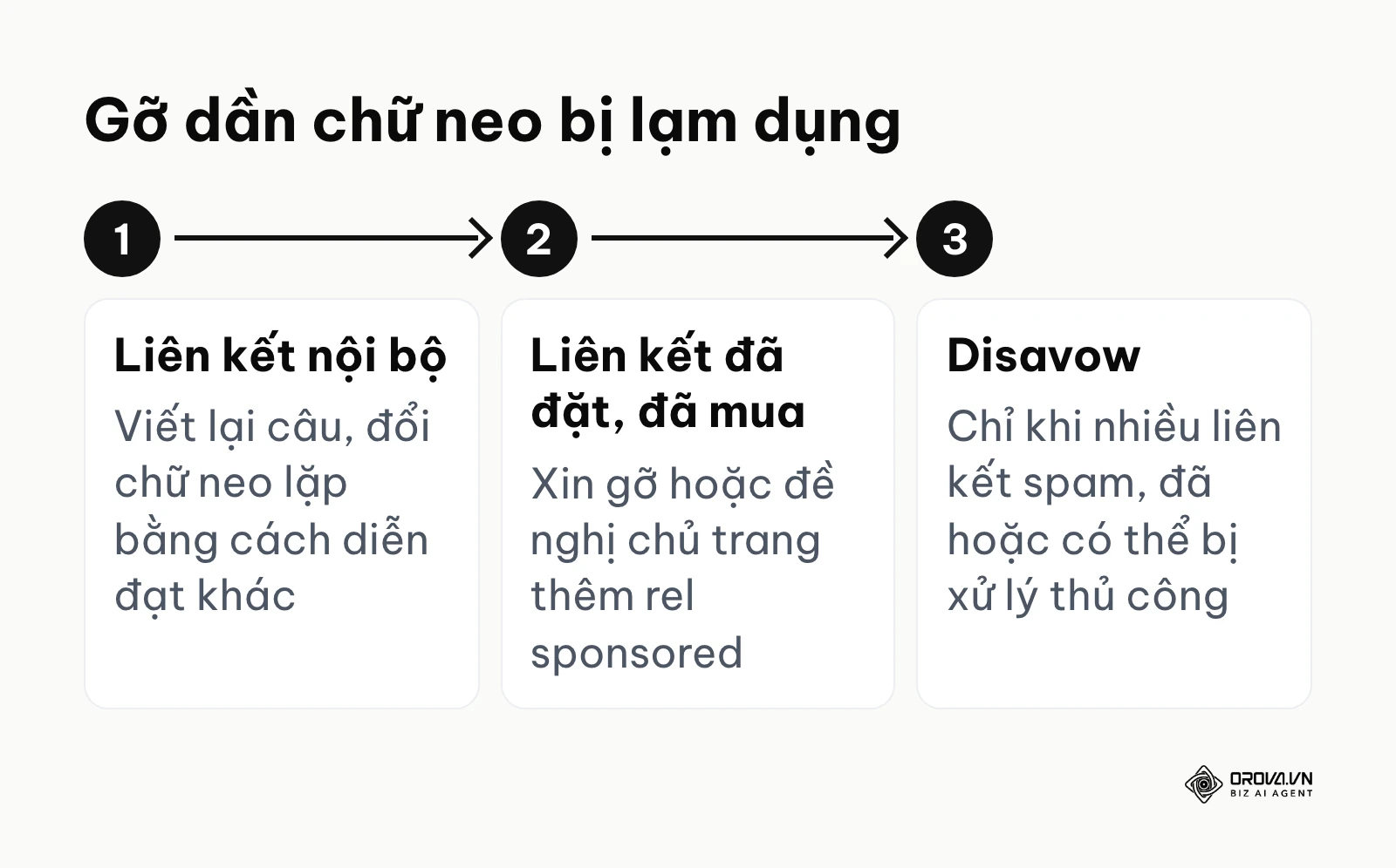 Thứ tự xử lý khi lạm dụng anchor text
