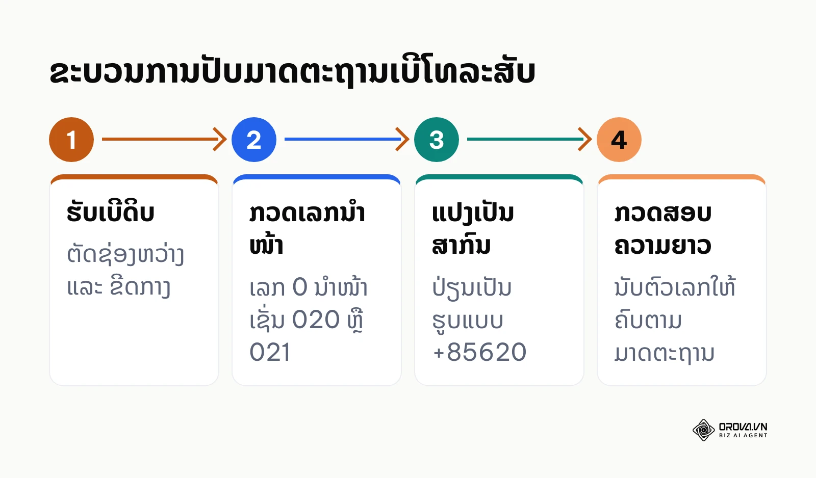 ຂັ້ນຕອນການແປງເບີໂທລະສັບໃຫ້ເປັນມາດຕະຖານສາກົນ