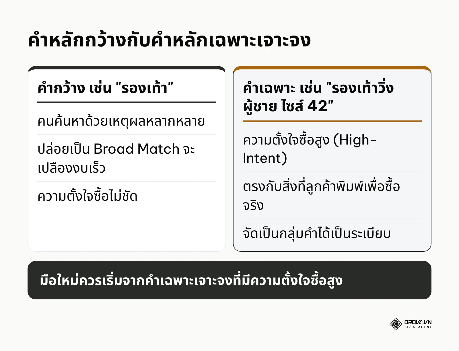 เปรียบเทียบคำหลักแบบกว้างกับคำหลักแบบเฉพาะเจาะจงในโฆษณา google