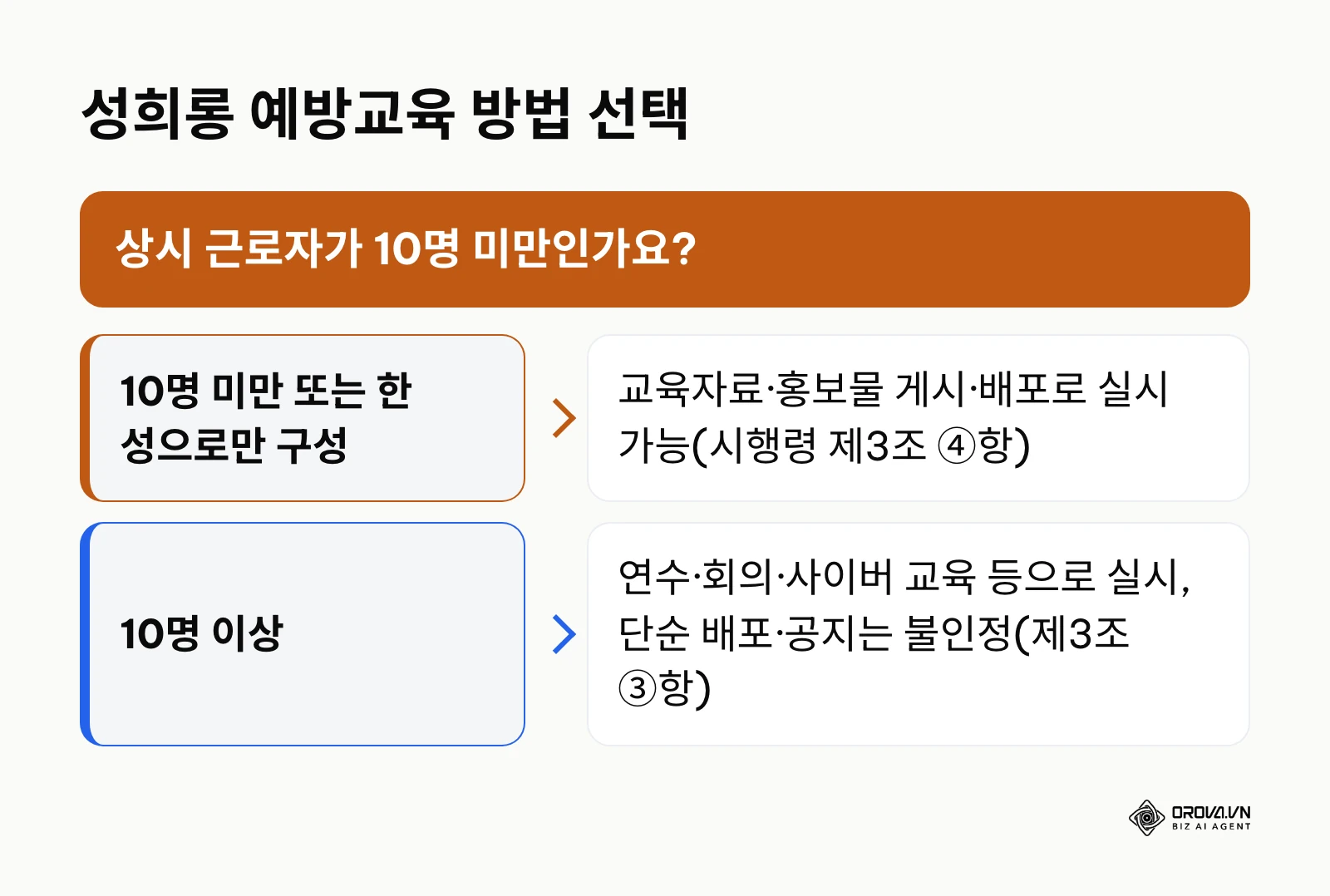 상시 근로자 10명 기준으로 성희롱 예방교육 실시 방법을 고르는 흐름도