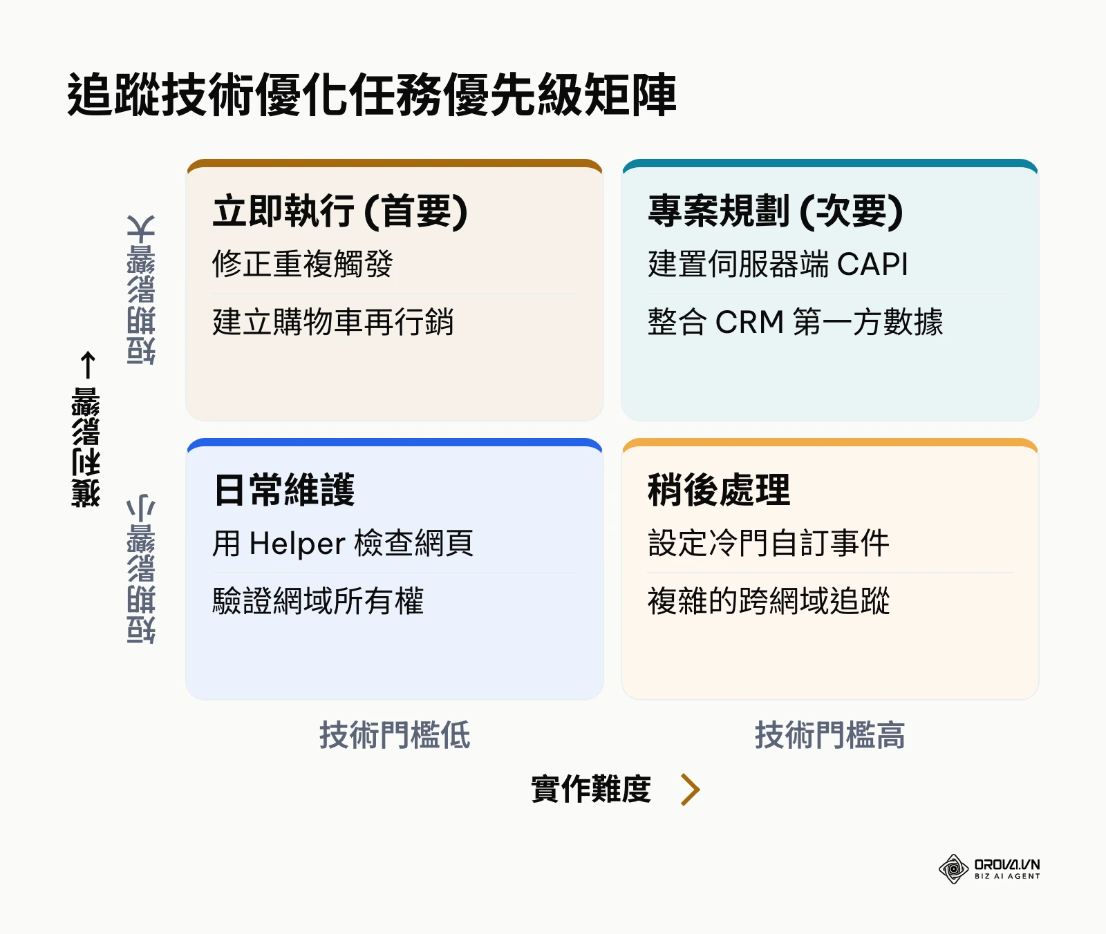 利用實作難度與獲利影響力,為企業排定優化追蹤技術的優先順序