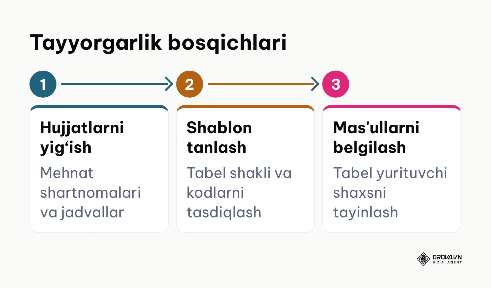 Ish vaqti hisobini boshlashdan oldingi tayyorgarlik jarayoni