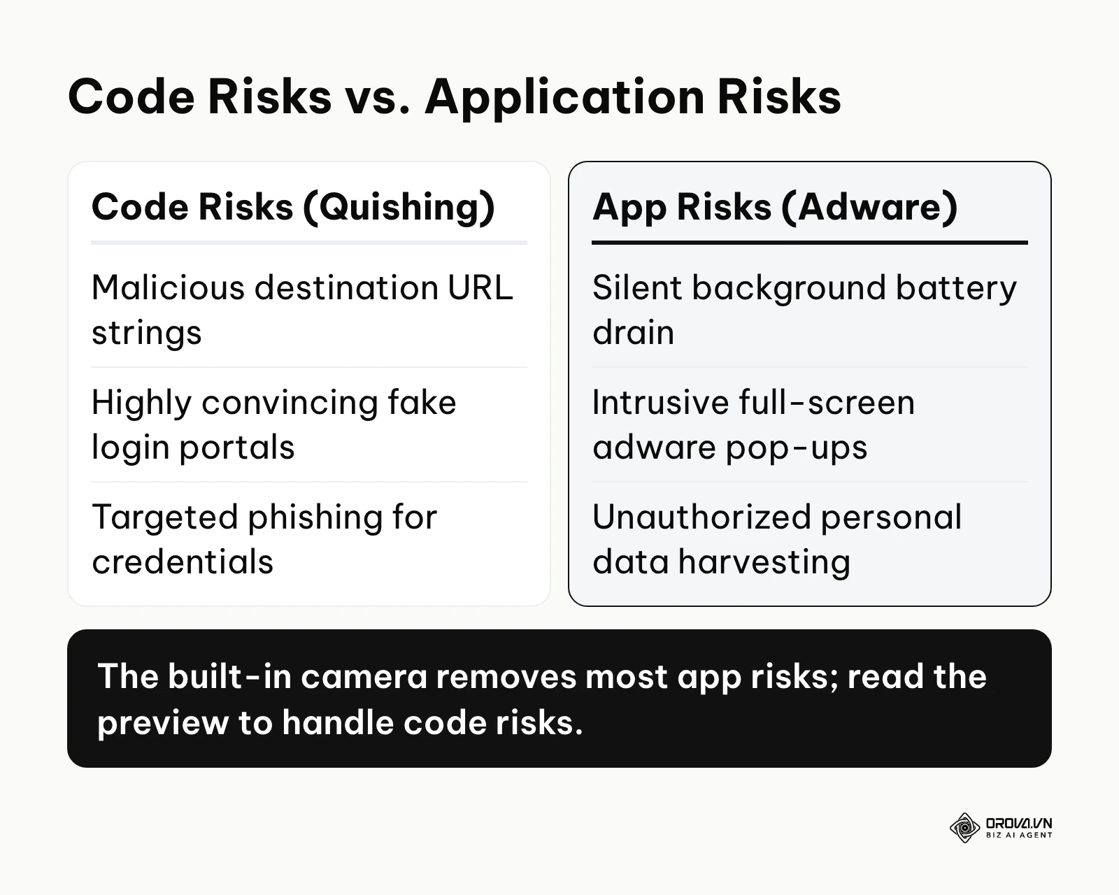 Detailed comparison contrasting the dangers of malicious QR codes against malicious scanner applications.
