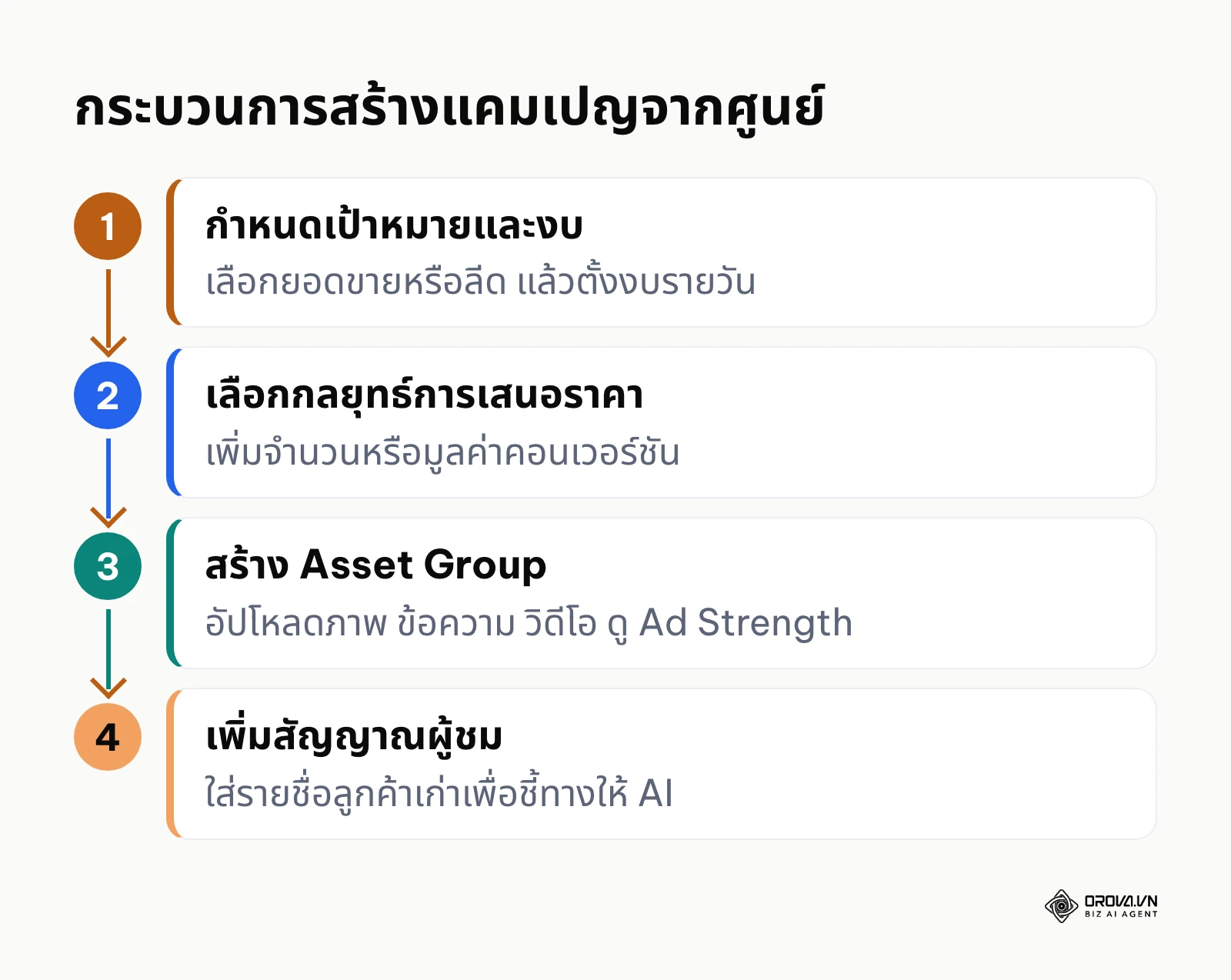 ขั้นตอนหลักในการตั้งค่าแคมเปญโฆษณาแบบอัตโนมัติ