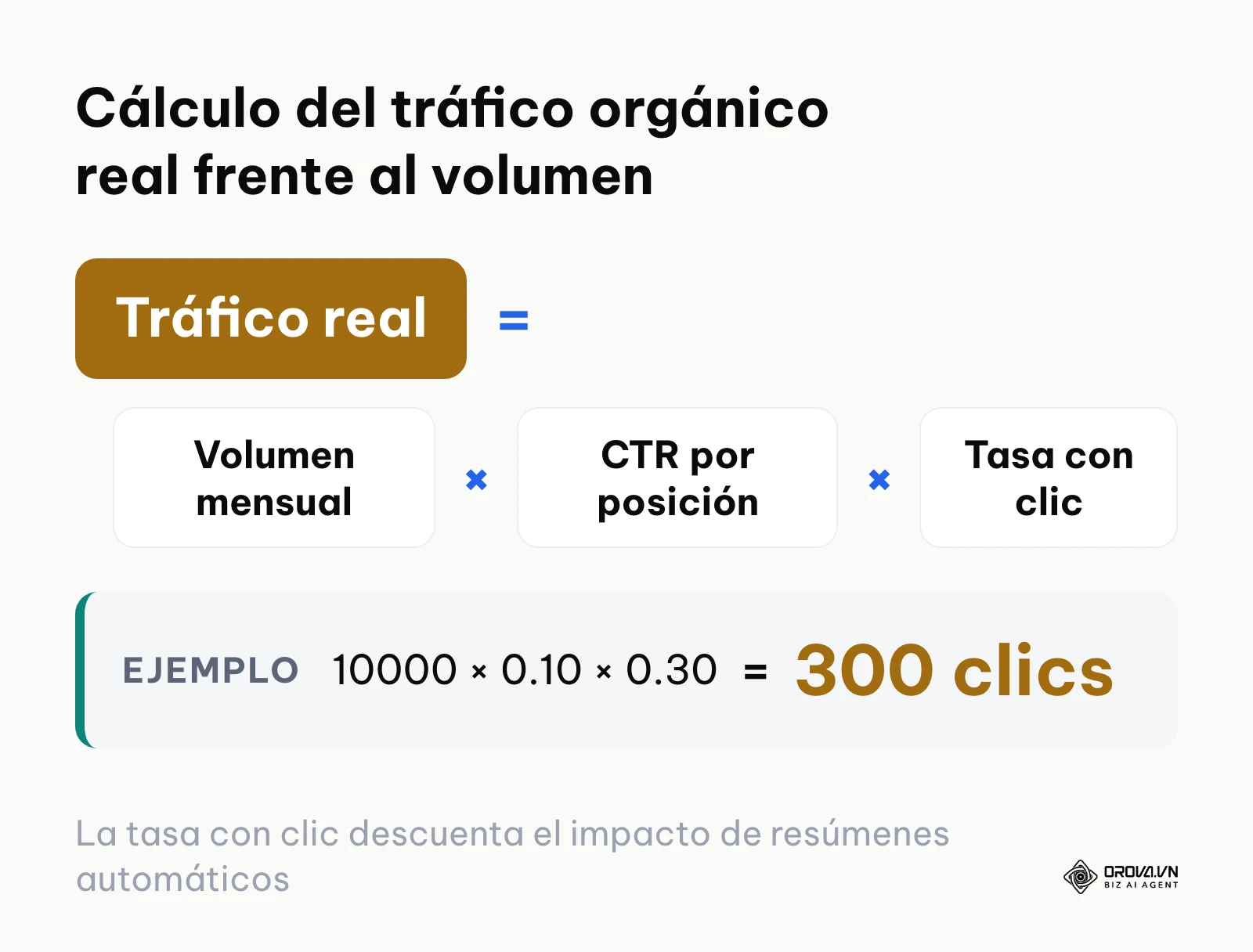 Fórmula matemática para estimar visitas efectivas descontando búsquedas sin clic