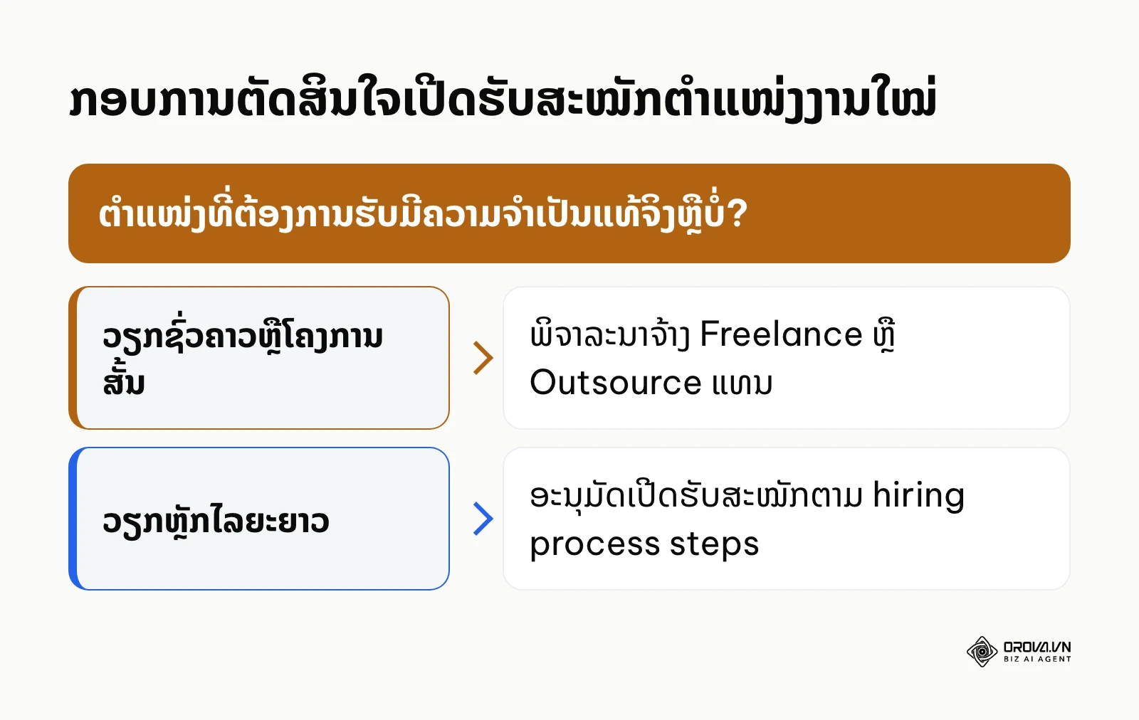 ກອບການຕັດສິນໃຈເປີດຮັບສະໝັກຕຳແໜ່ງງານໃໝ່ໃນອົງກອນ