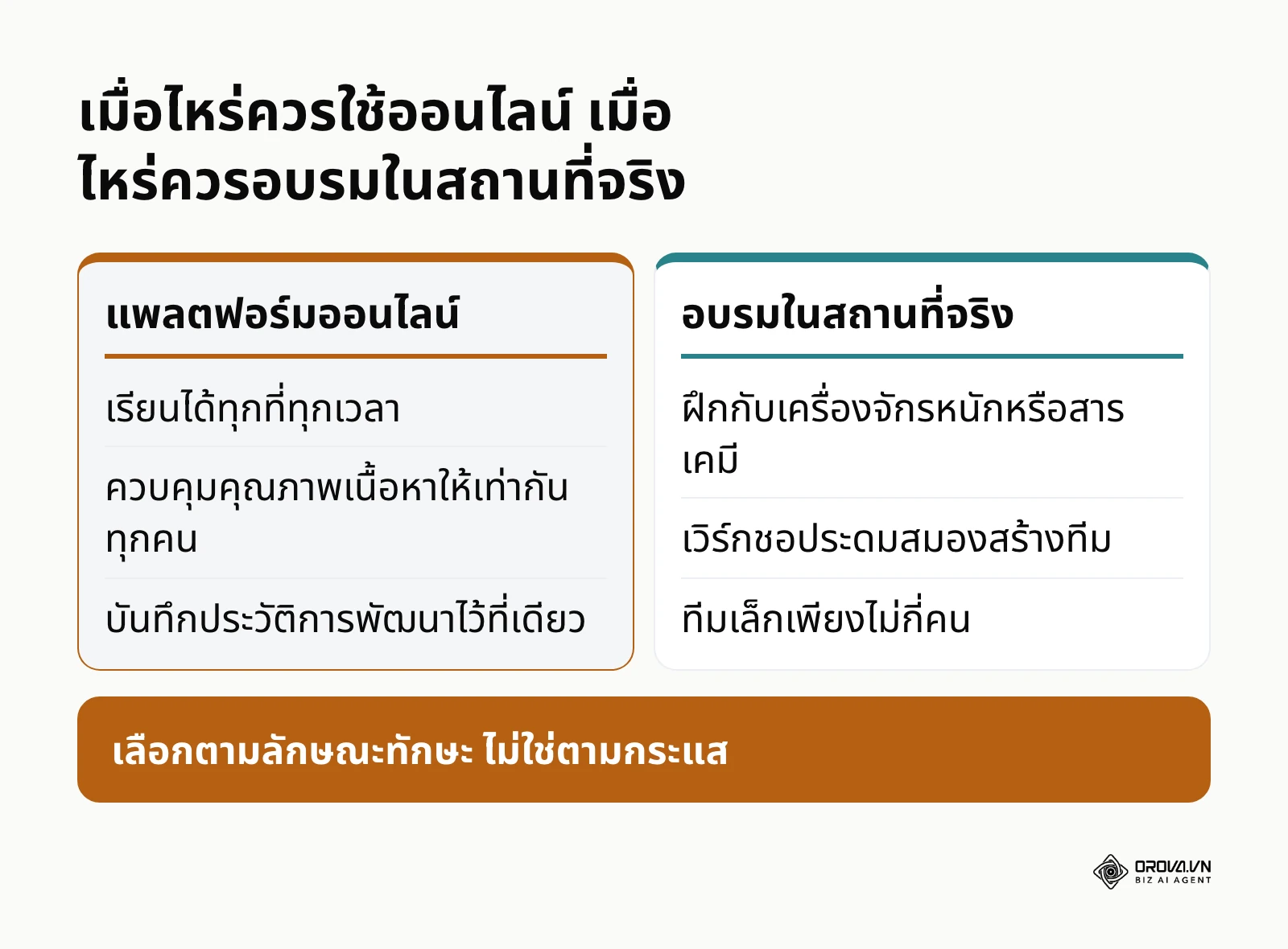 ตารางเปรียบเทียบกรณีที่เหมาะกับแพลตฟอร์มเรียนออนไลน์และกรณีที่ควรอบรมแบบตัวต่อตัว