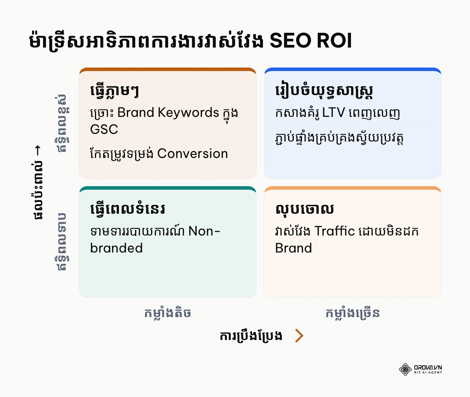 ម៉ាទ្រីសអាទិភាពកិច្ចការវាស់វែង SEO ROI ផ្អែកលើការប្រឹងប្រែង និងផលប៉ះពាល់