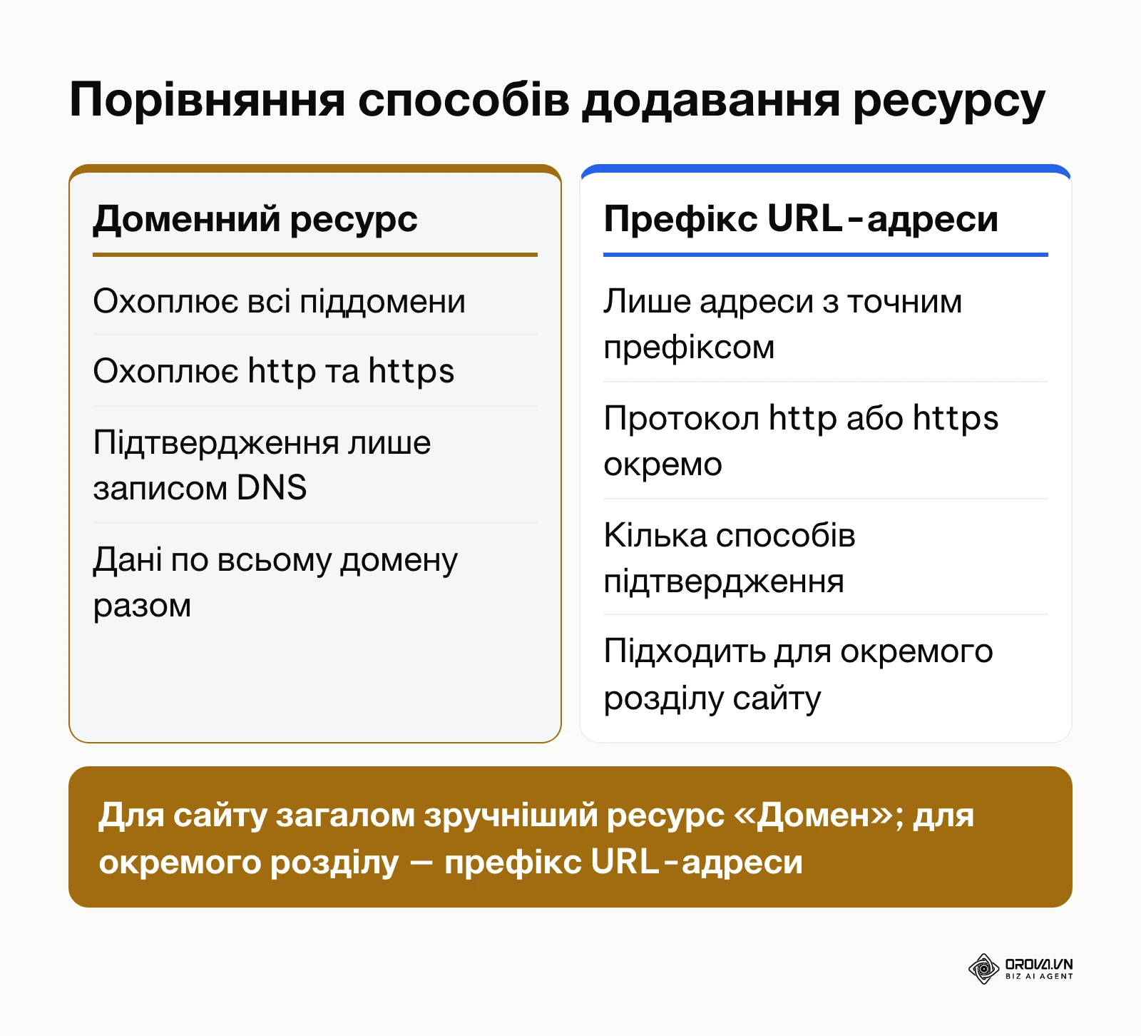 Порівняльна таблиця типів власності ресурсу в панелі Search Console