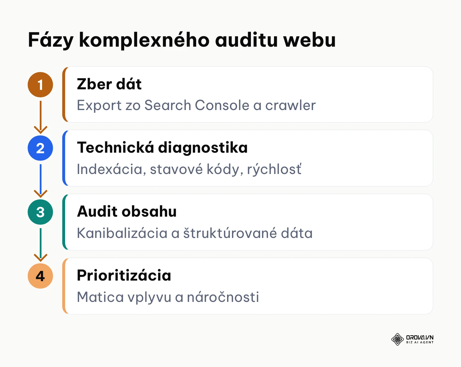 Diagram znázorňujúci štyri základné fázy procesu SEO auditu od zberu dát po prioritizáciu opráv.