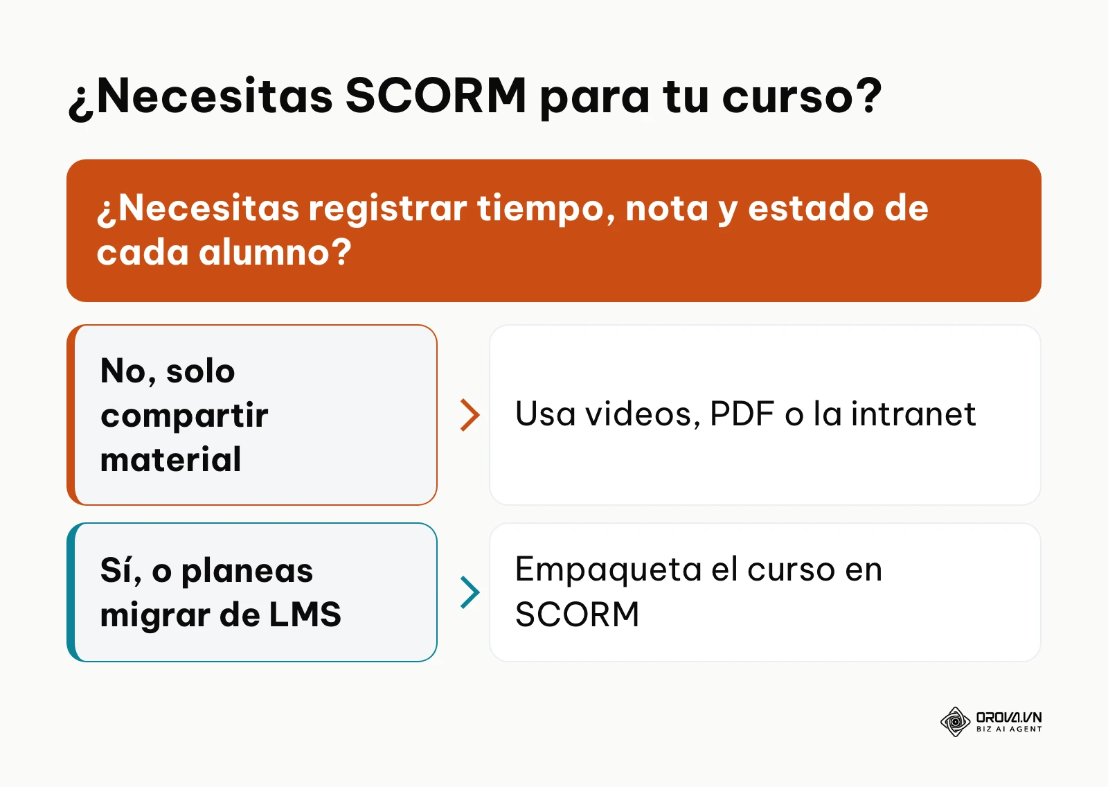 Árbol de decisión para saber si conviene empaquetar un curso en SCORM.