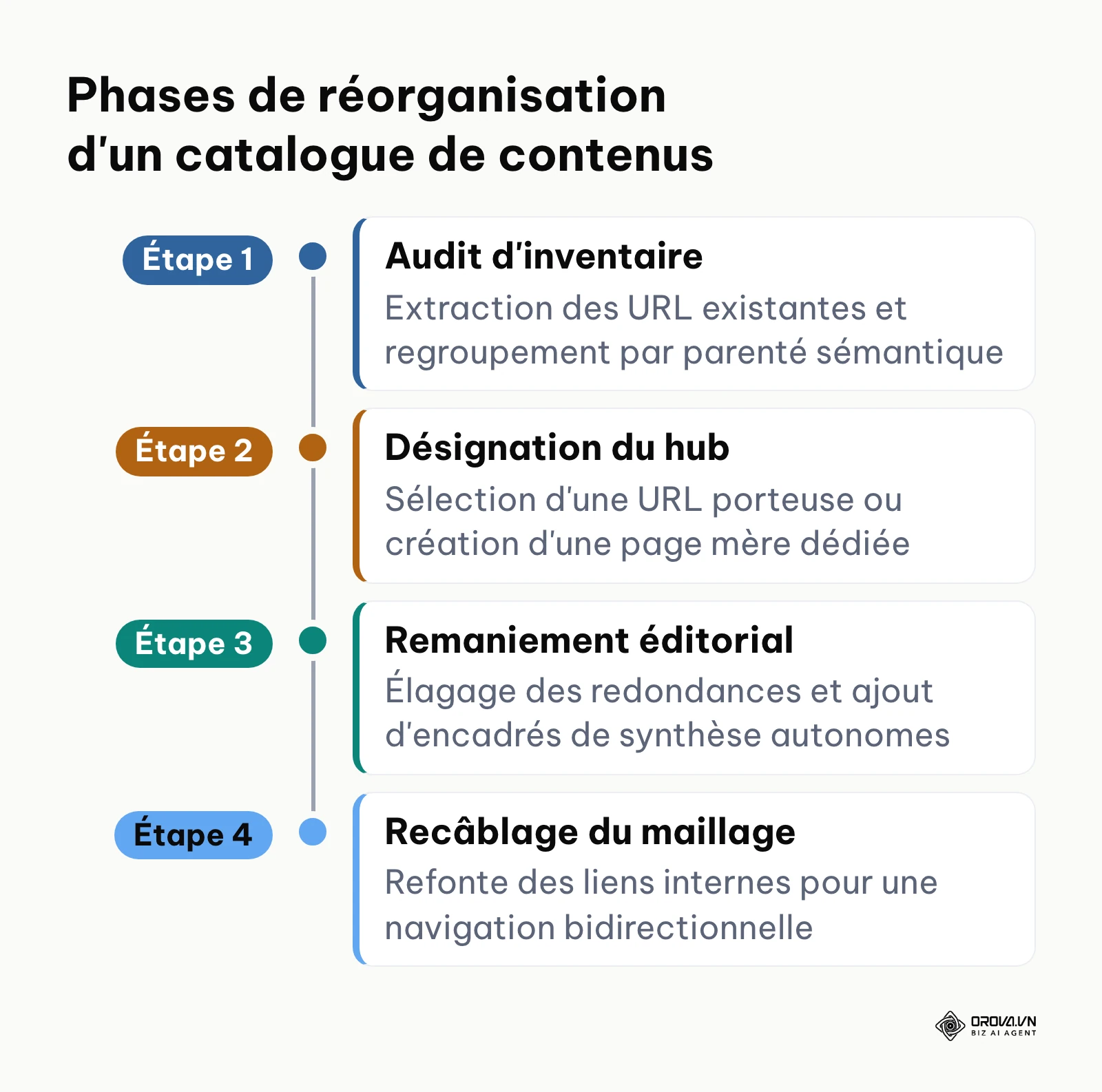 Frise chronologique en quatre phases présentant la restructuration d'articles existants en grappes thématiques.