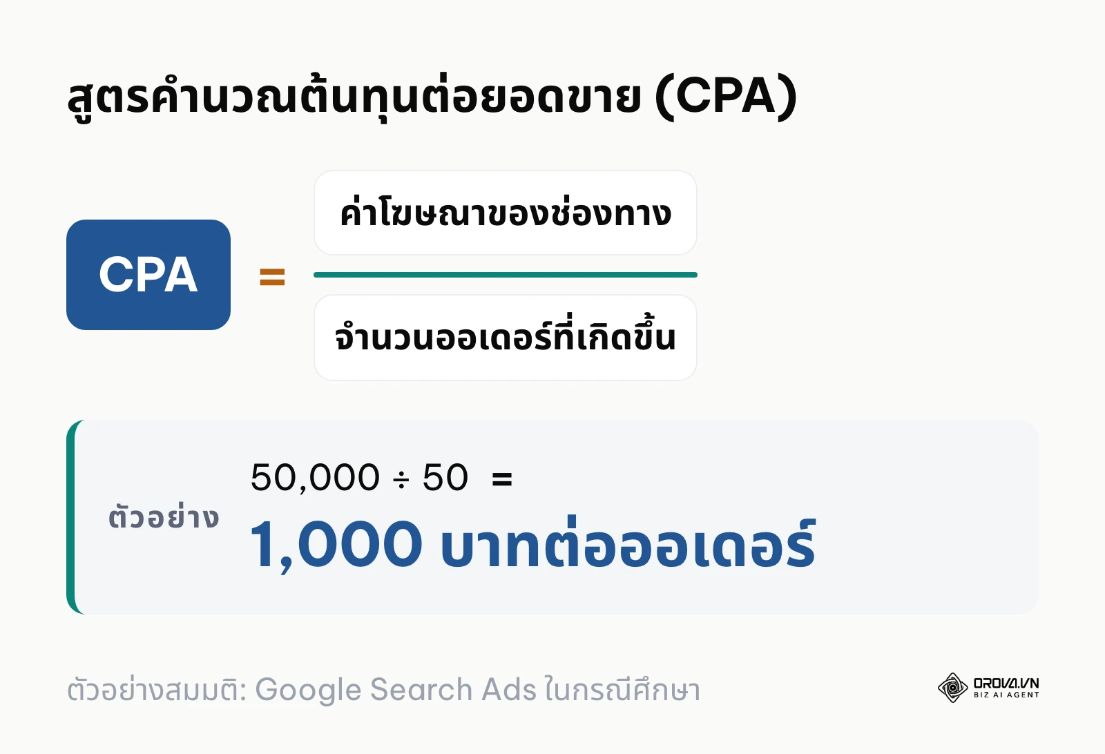 สูตรคำนวณ CPA จากค่าโฆษณาและจำนวนออเดอร์