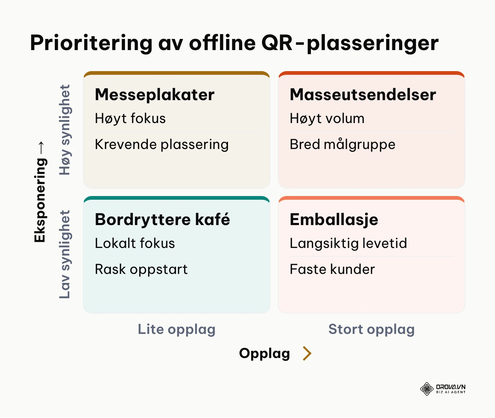 Matrise som deler inn trykte QR-plasseringer basert på opplag og eksponeringsgrad
