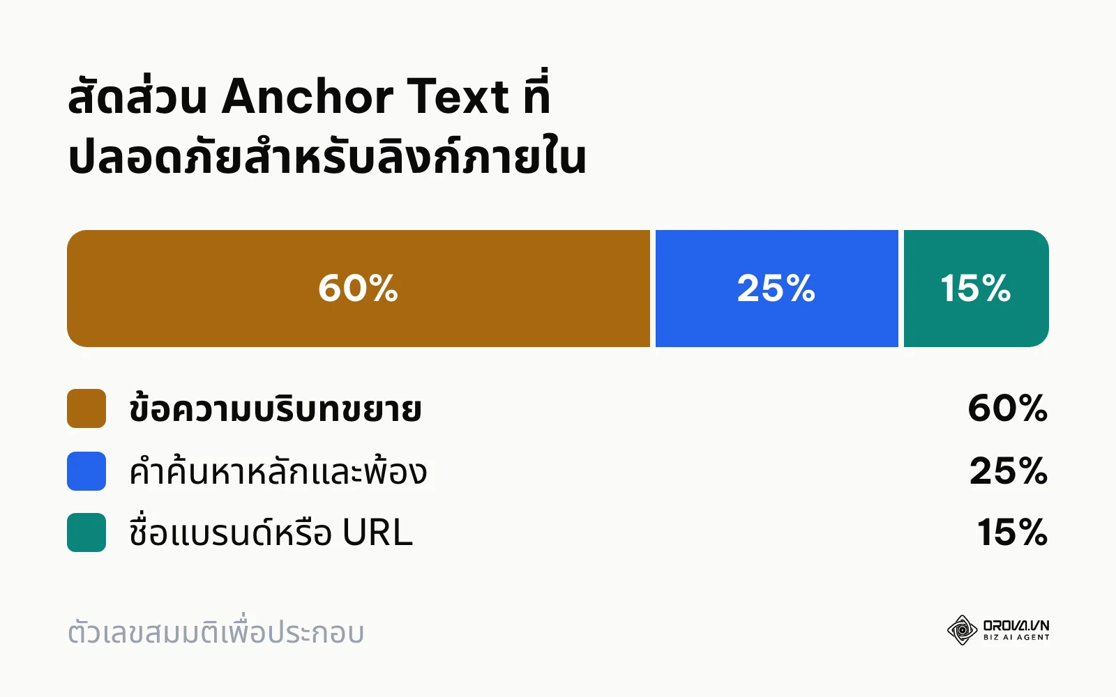 แผนภูมิสัดส่วนการกระจาย Anchor Text สามรูปแบบเพื่อความปลอดภัย