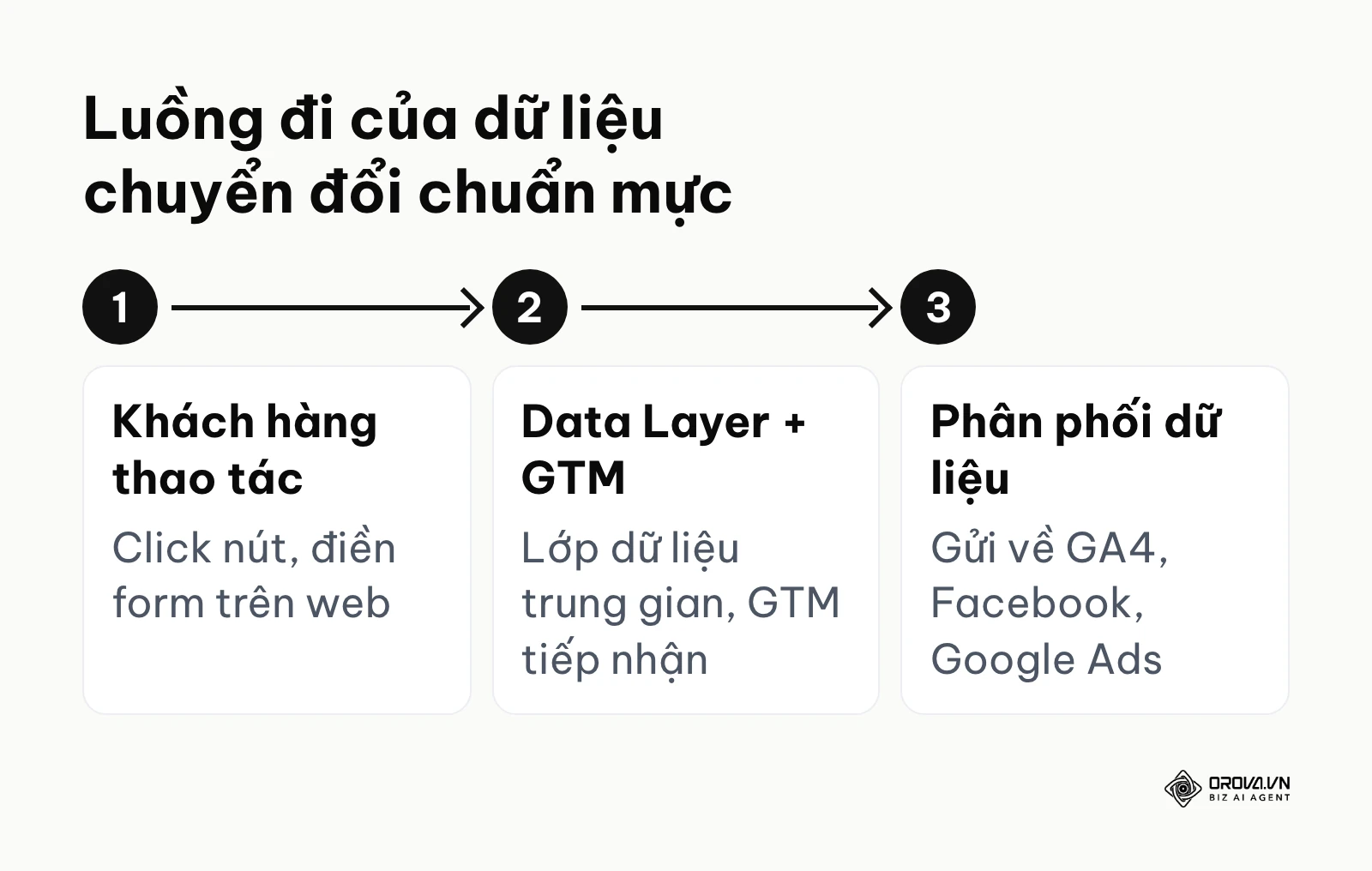 Sơ đồ 3 bước luồng đi của dữ liệu từ người dùng đến các nền tảng quảng cáo
