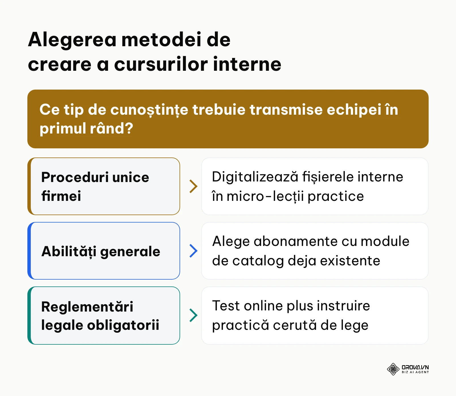 Arbore decizional pentru selectarea abordării potrivite de producție a materialelor didactice într-o companie mică.