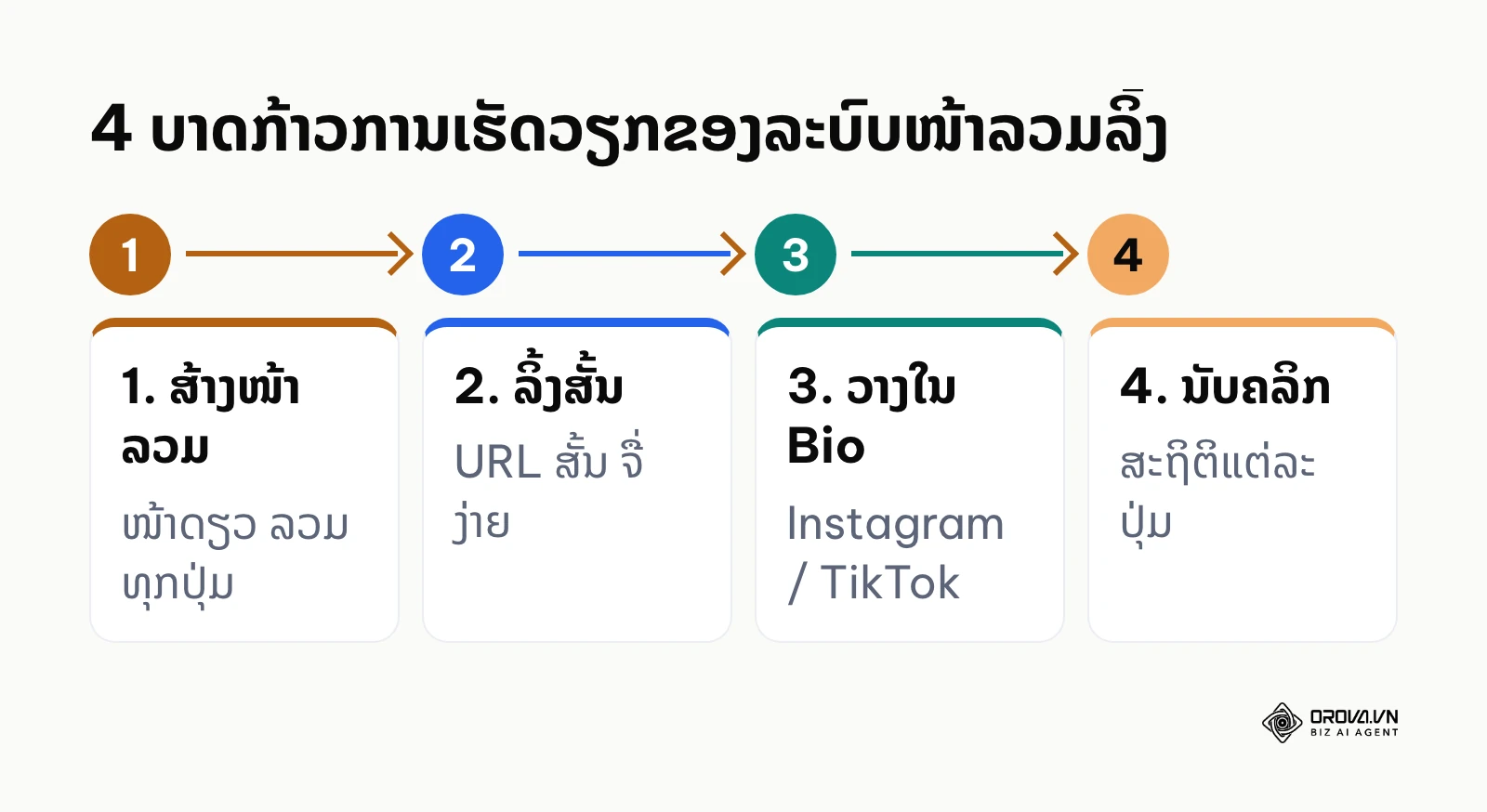 ແຜນວາດຂັ້ນຕອນການເຮັດວຽກຂອງລະບົບລວມລິ້ງຕັ້ງແຕ່ສ້າງຈົນເຖິງວັດຜົນ