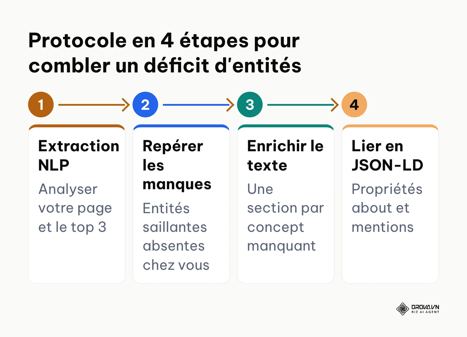 Processus méthodique en quatre étapes pour réaliser un audit d'écart d'entités sémantiques.