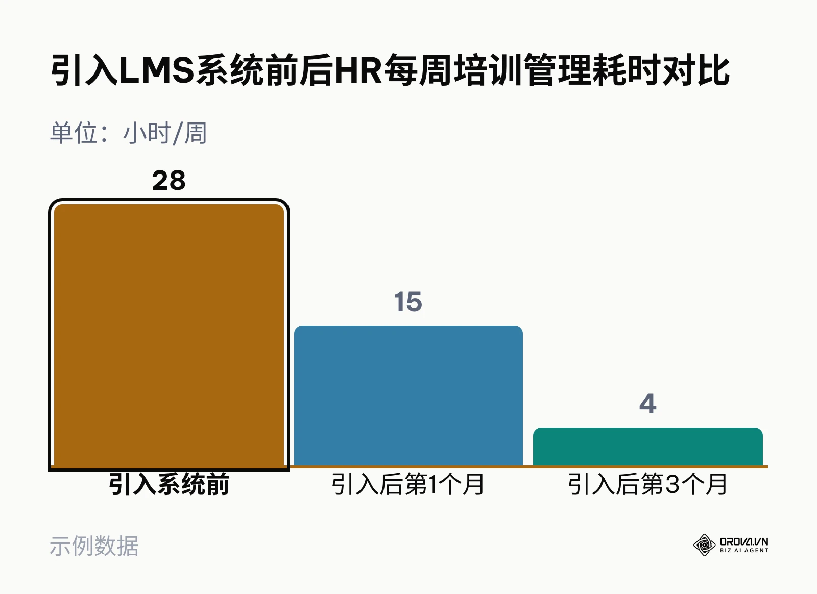 柱状图对比了引入系统前、引入后第一个月和第三个月,HR每周在培训行政上耗费的时间显著下降