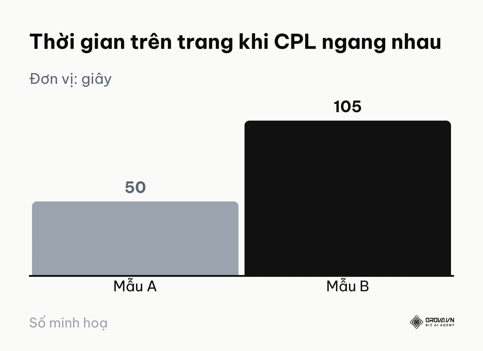 Biểu đồ so sánh thời gian trên trang của hai mẫu quảng cáo có cùng chi phí mỗi lead