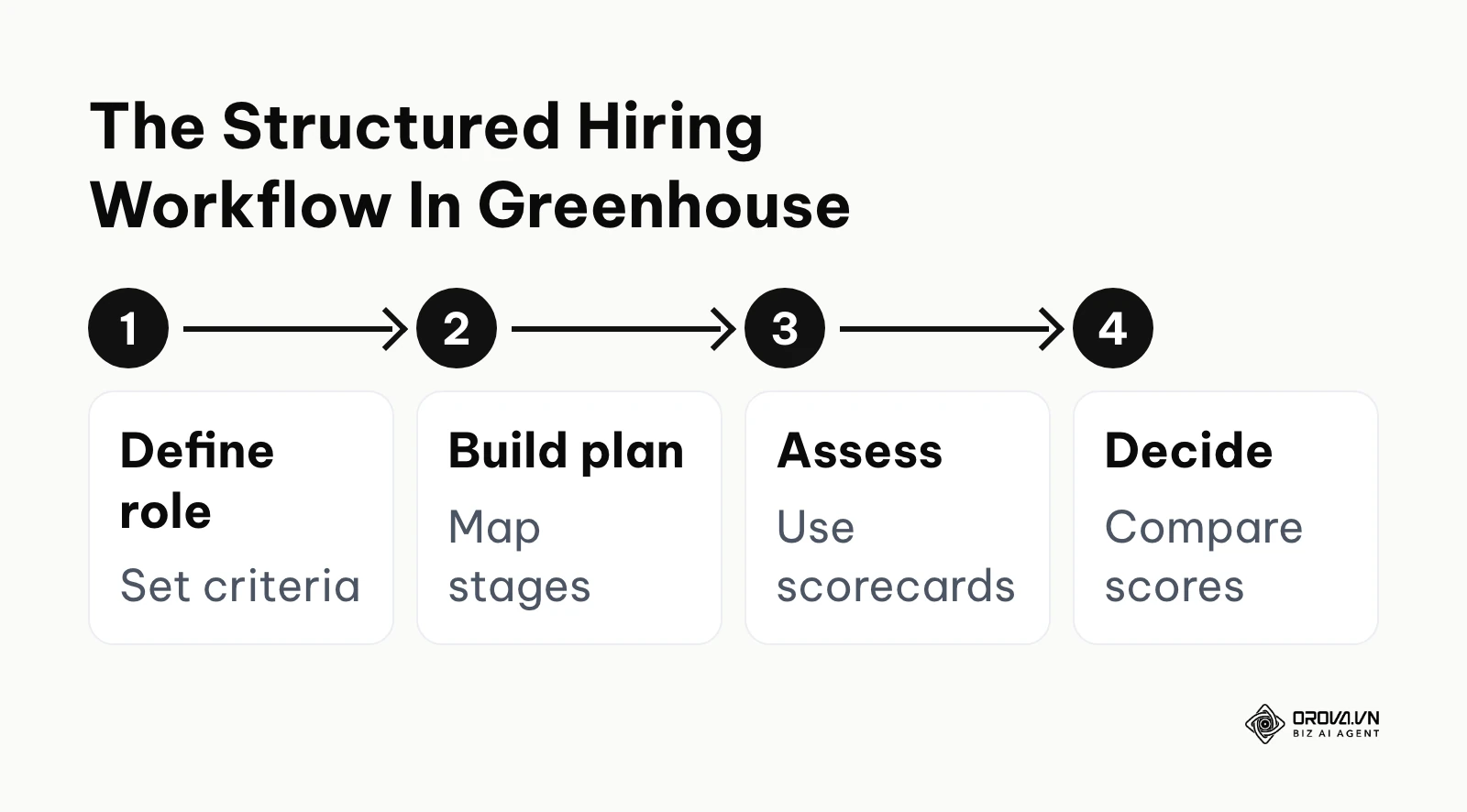 Flowchart showing the four main steps of structured hiring in Greenhouse: define the role, build the plan, assess candidates, and make a data-driven decision.
