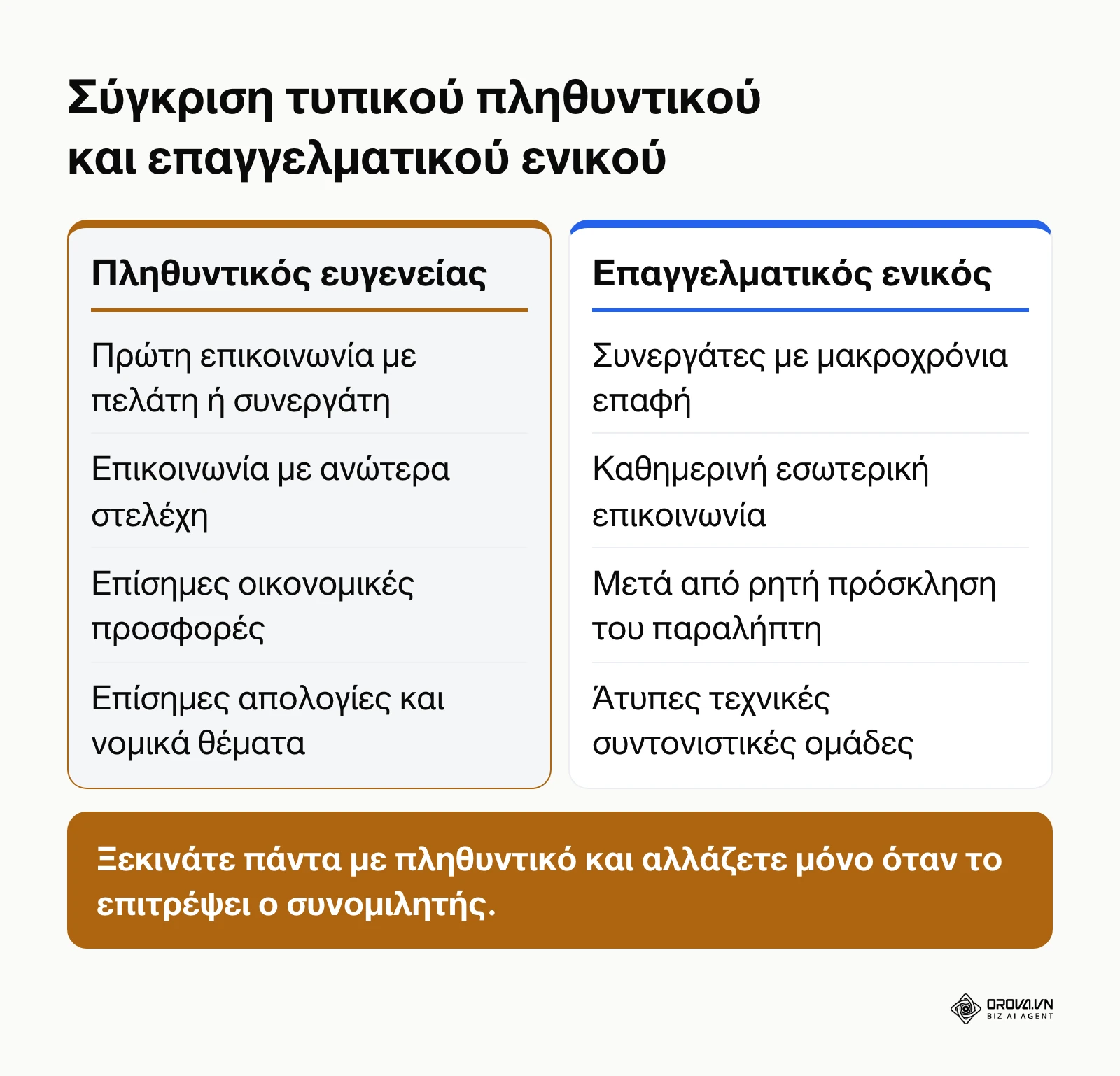 Πίνακας σύγκρισης περιπτώσεων χρήσης πληθυντικού ευγενείας και ενικού λόγου στο επαγγελματικό email.
