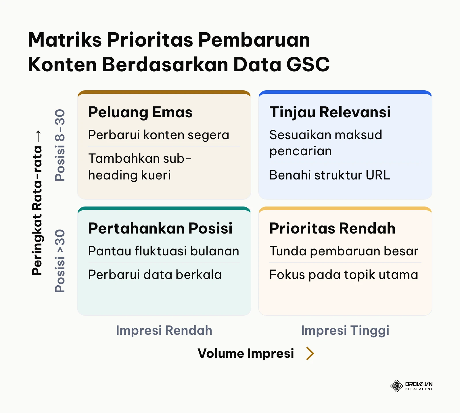 Matriks prioritas perbaikan artikel lama berdasarkan posisi dan impresi Search Console