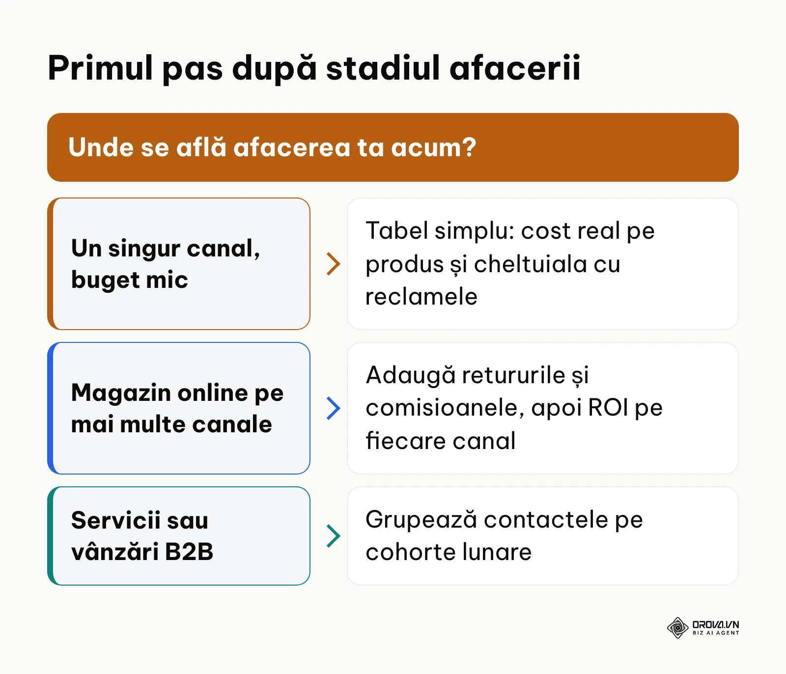 Ghid decizional pentru primul pas în aplicarea formulei ROI, după stadiul afacerii.