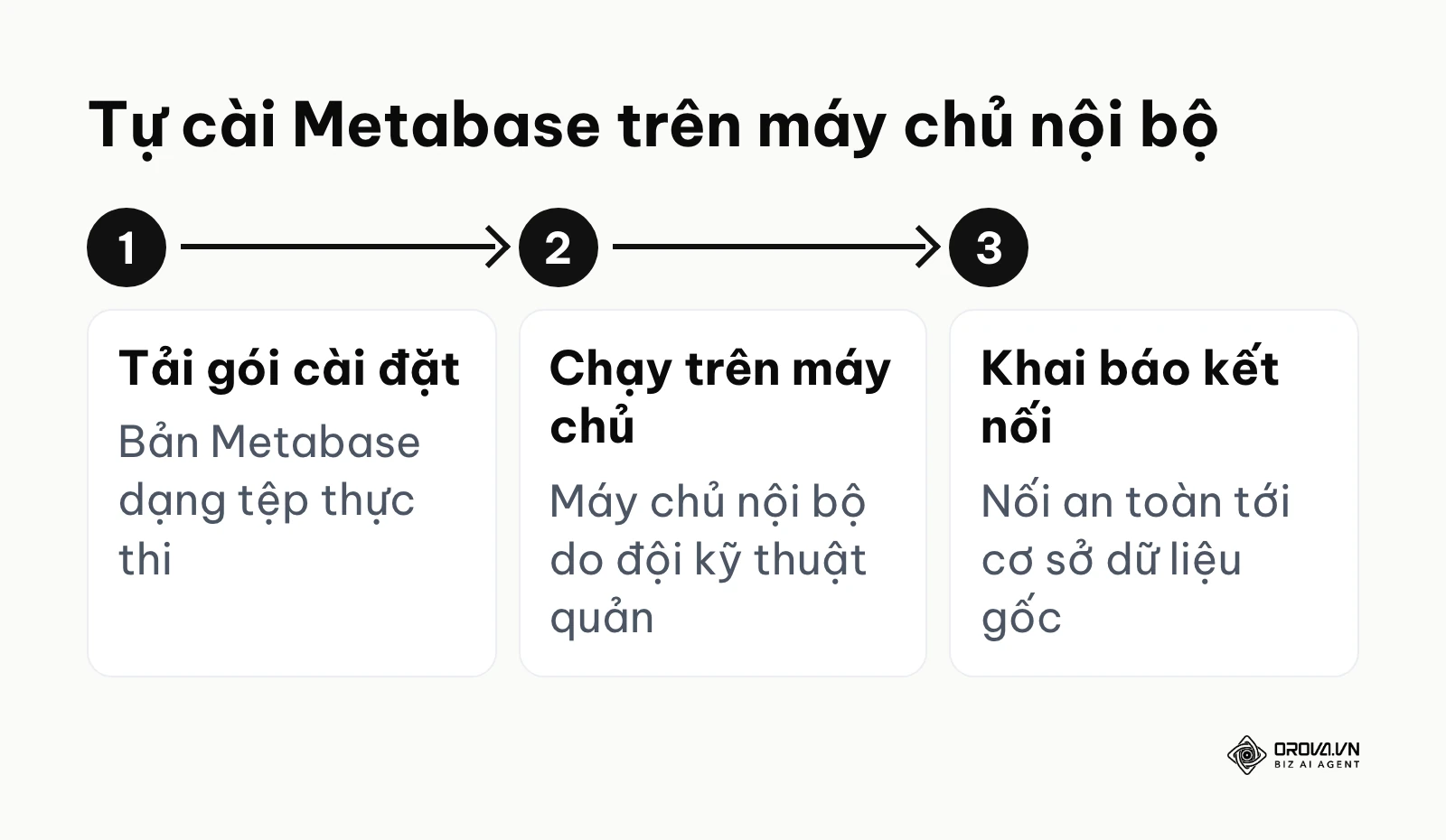Ba bước tự cài Metabase trên máy chủ nội bộ
