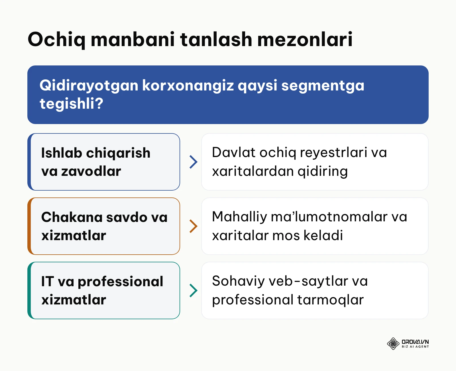Sohaga qarab ochiq maʼlumot manbasini tanlash qarorlar daraxti