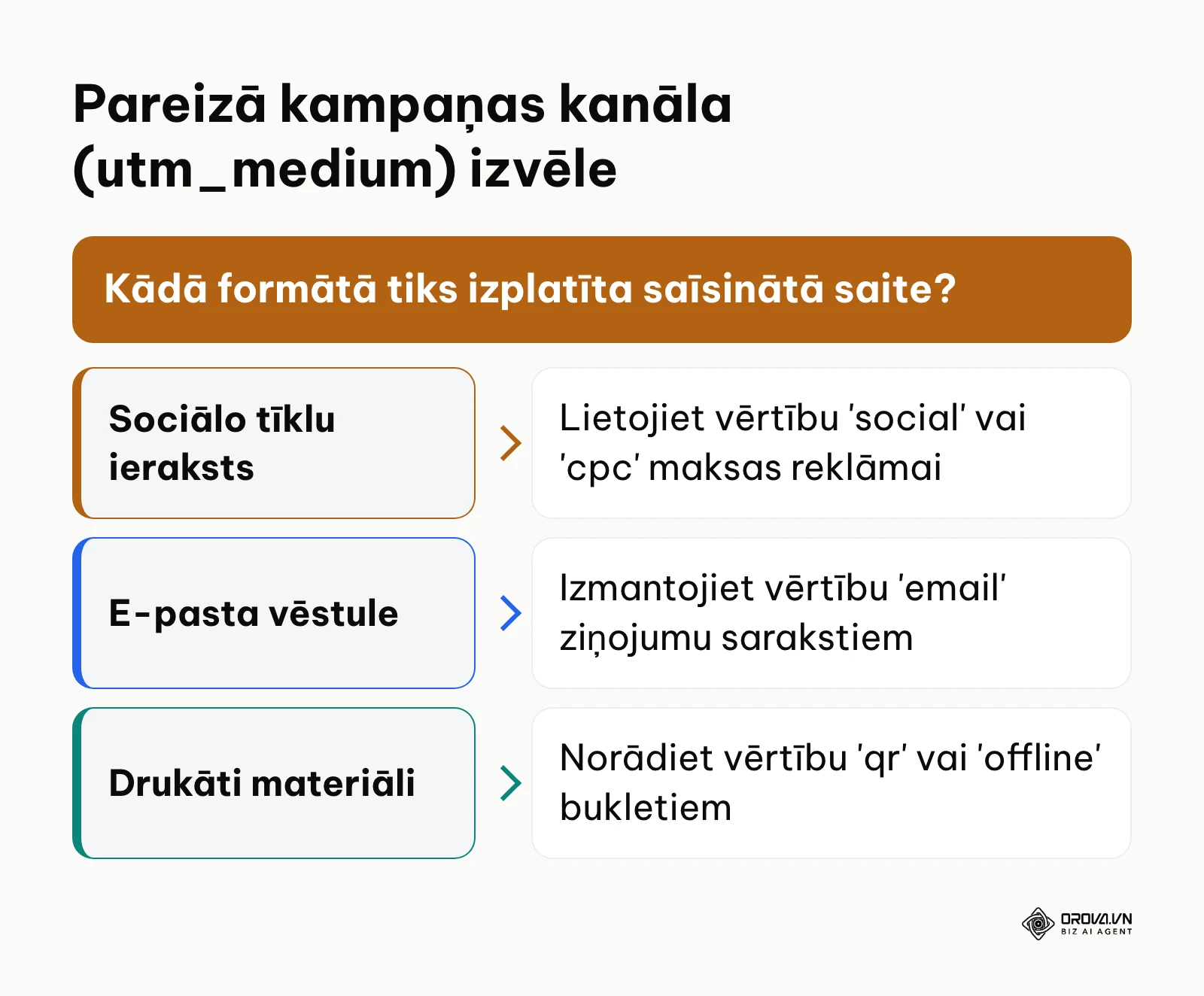 Lēmumu pieņemšanas shēma pareizā UTM parametra izvēlei dažādiem izplatīšanas kanāliem