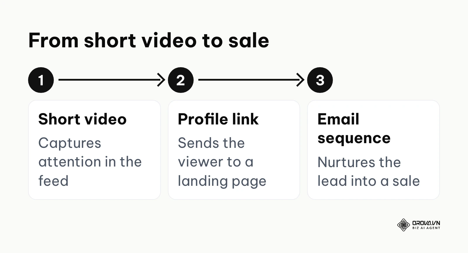 Three-step flow from a short video to a profile link landing page to an email sequence that nurtures the lead into a sale.
