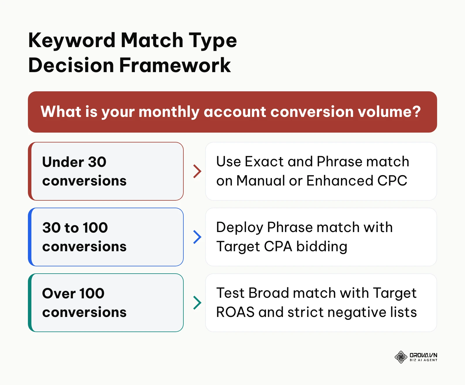 Decision framework matching keyword match type to historical account conversion data maturity