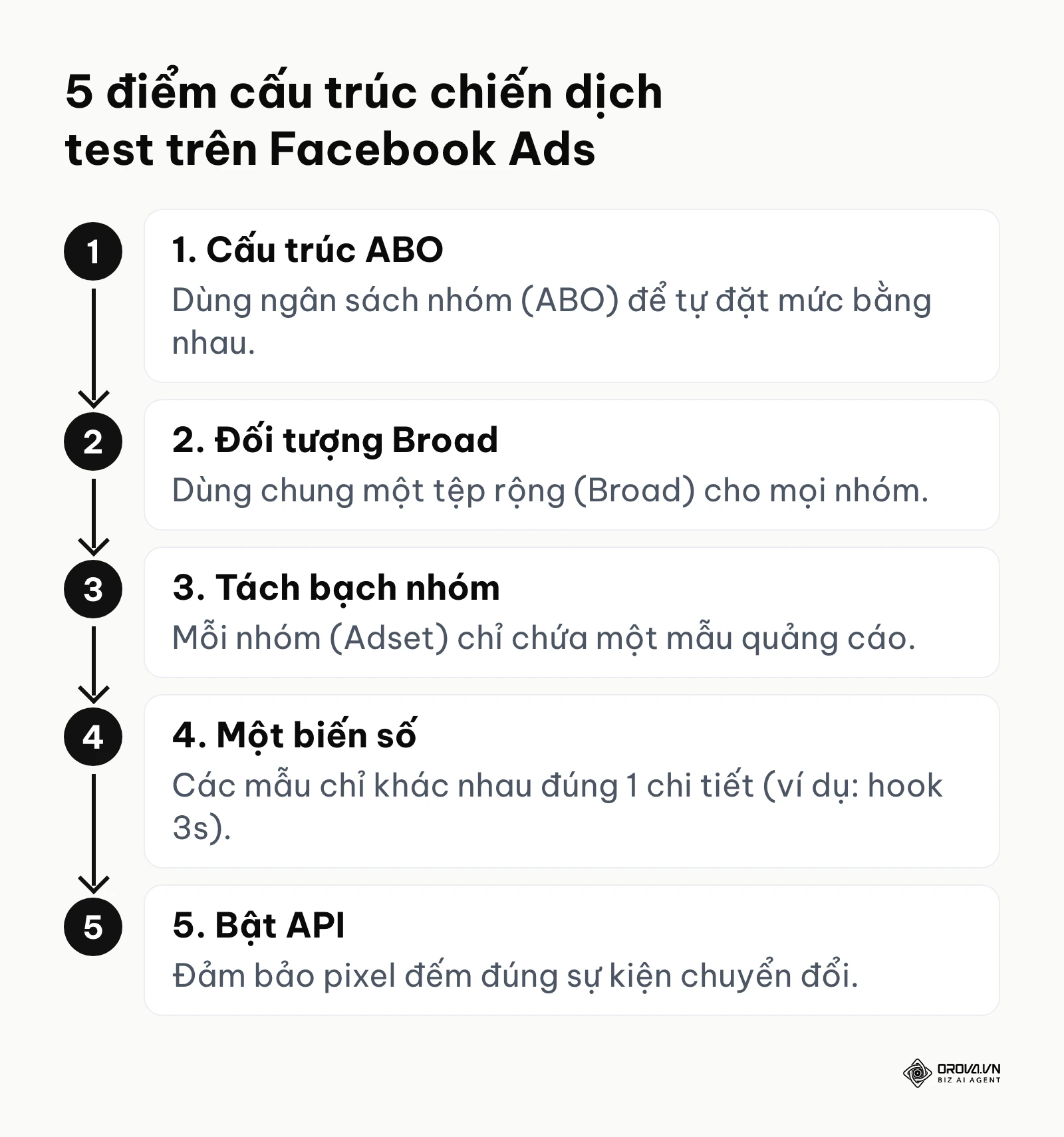 Checklist 5 bước cài đặt cấu trúc chiến dịch test mẫu trên Facebook Ads