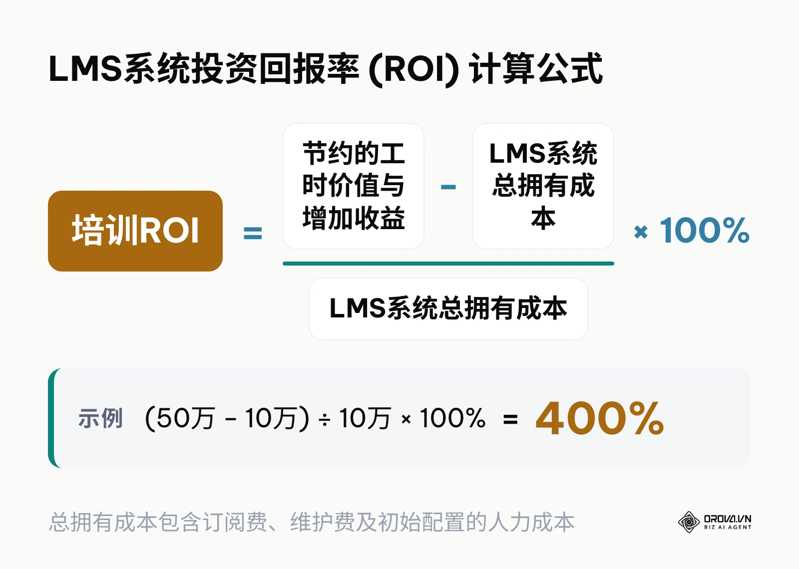 展示了如何计算企业导入LMS系统后的投资回报率的数学公式