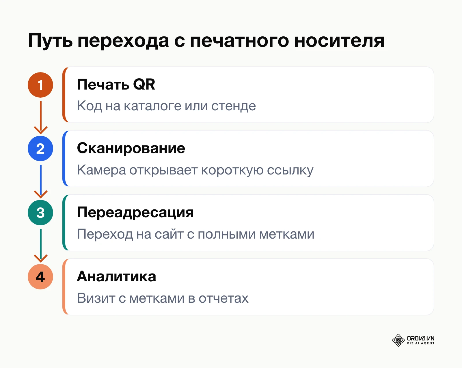 Схема: сканирование печатного QR-кода, короткая ссылка, переадресация на сайт с метками, отчет аналитики