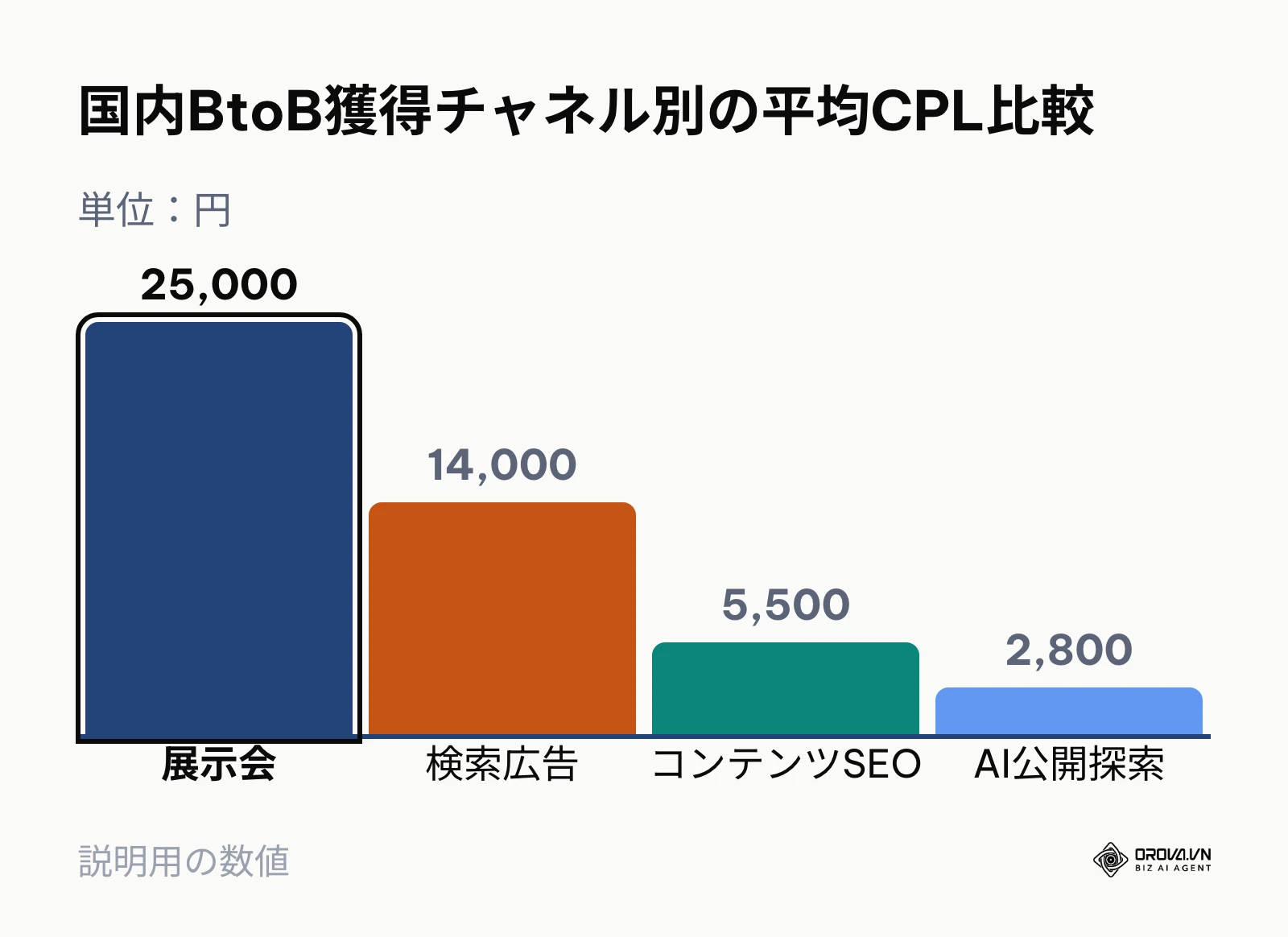 国内BtoBチャネル別平均CPL比較グラフ