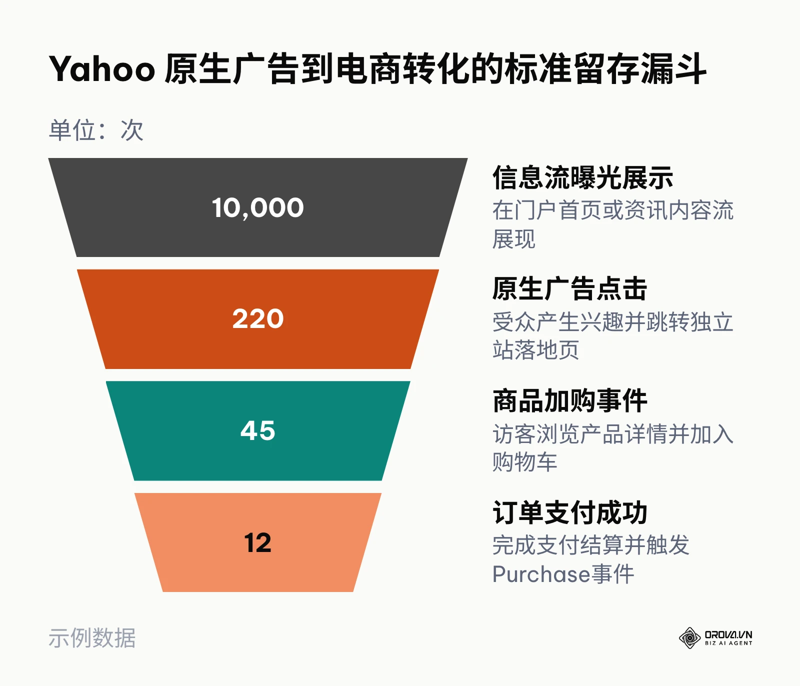 从原生信息流曝光、点击、加购到订单支付成功的转化漏斗各层级数量变化